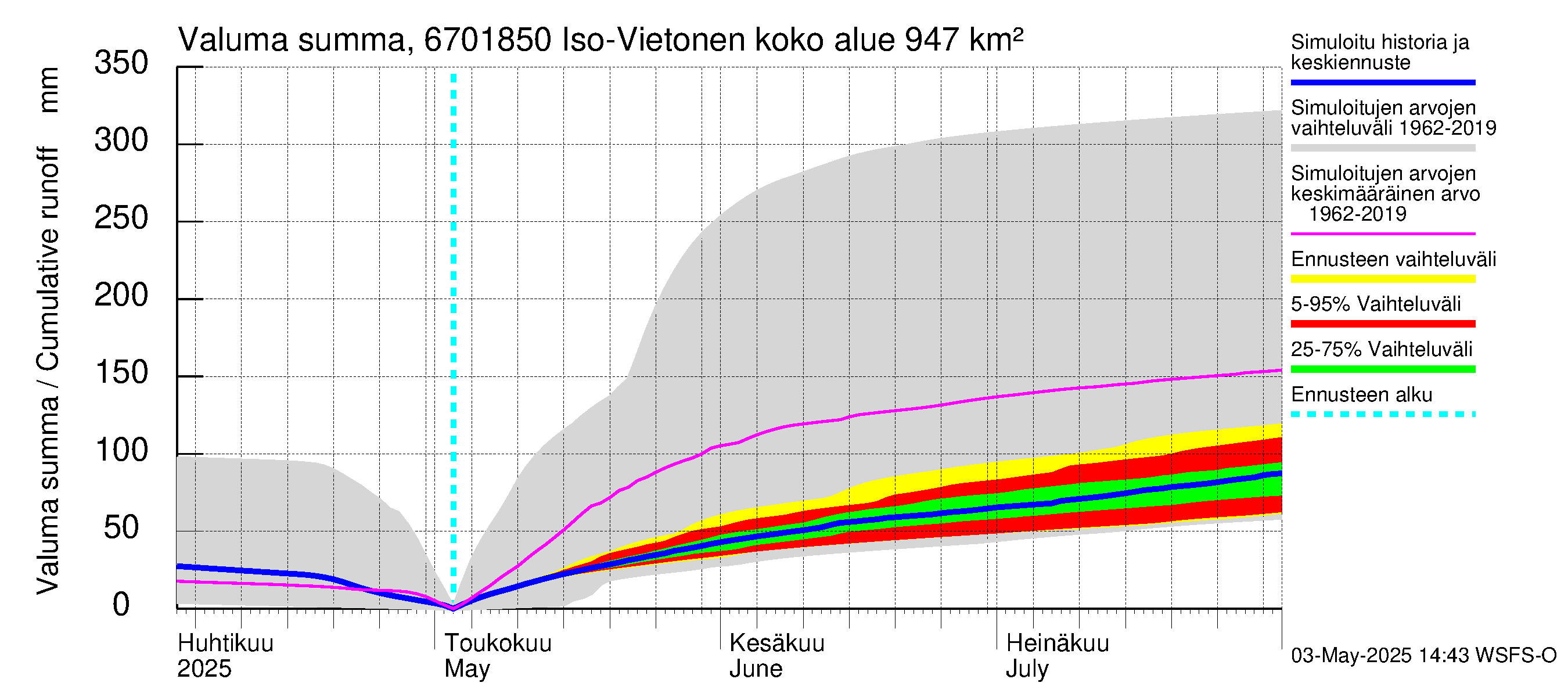 Tornionjoen vesistöalue - Vietonen Kaaranneskoski: Valuma - summa