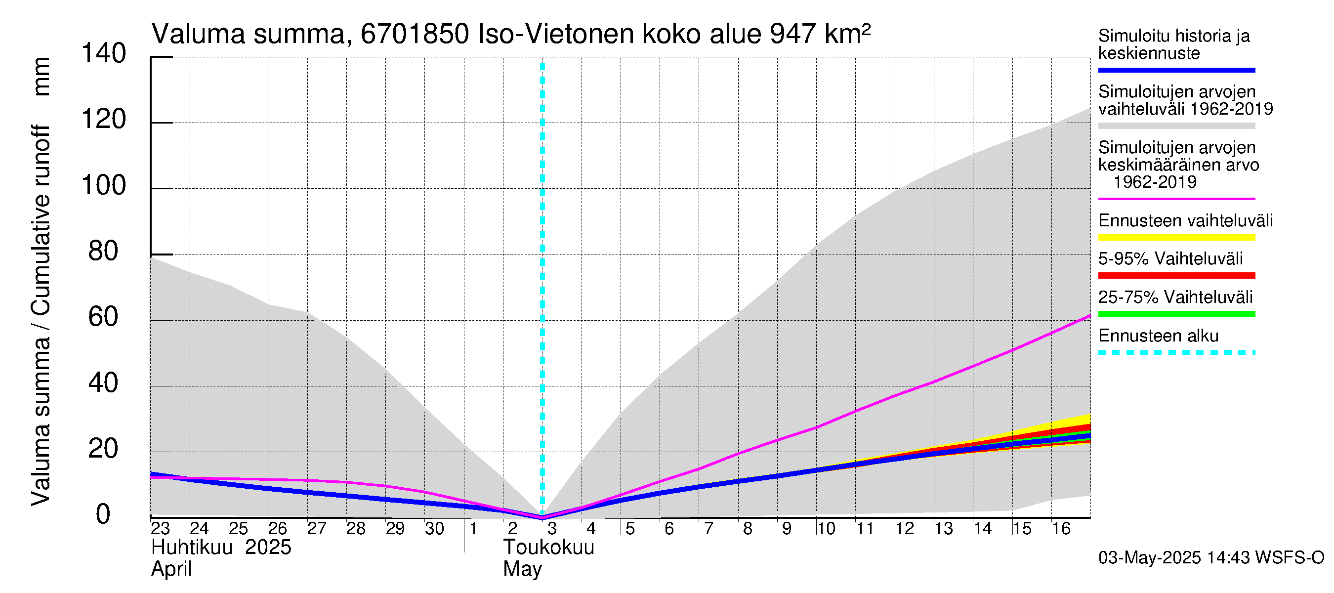 Tornionjoen vesistöalue - Vietonen Kaaranneskoski: Valuma - summa