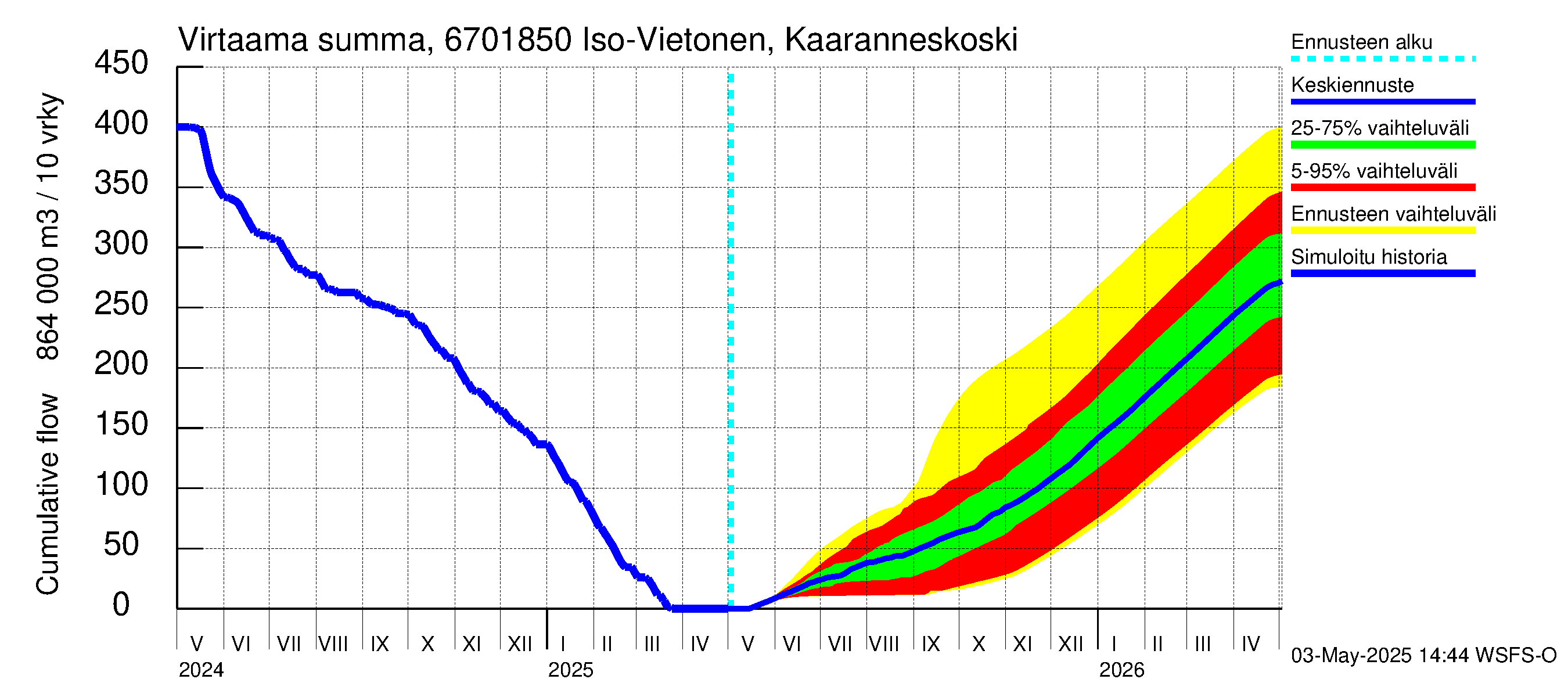 Tornionjoen vesistöalue - Vietonen Kaaranneskoski: Virtaama / juoksutus - summa