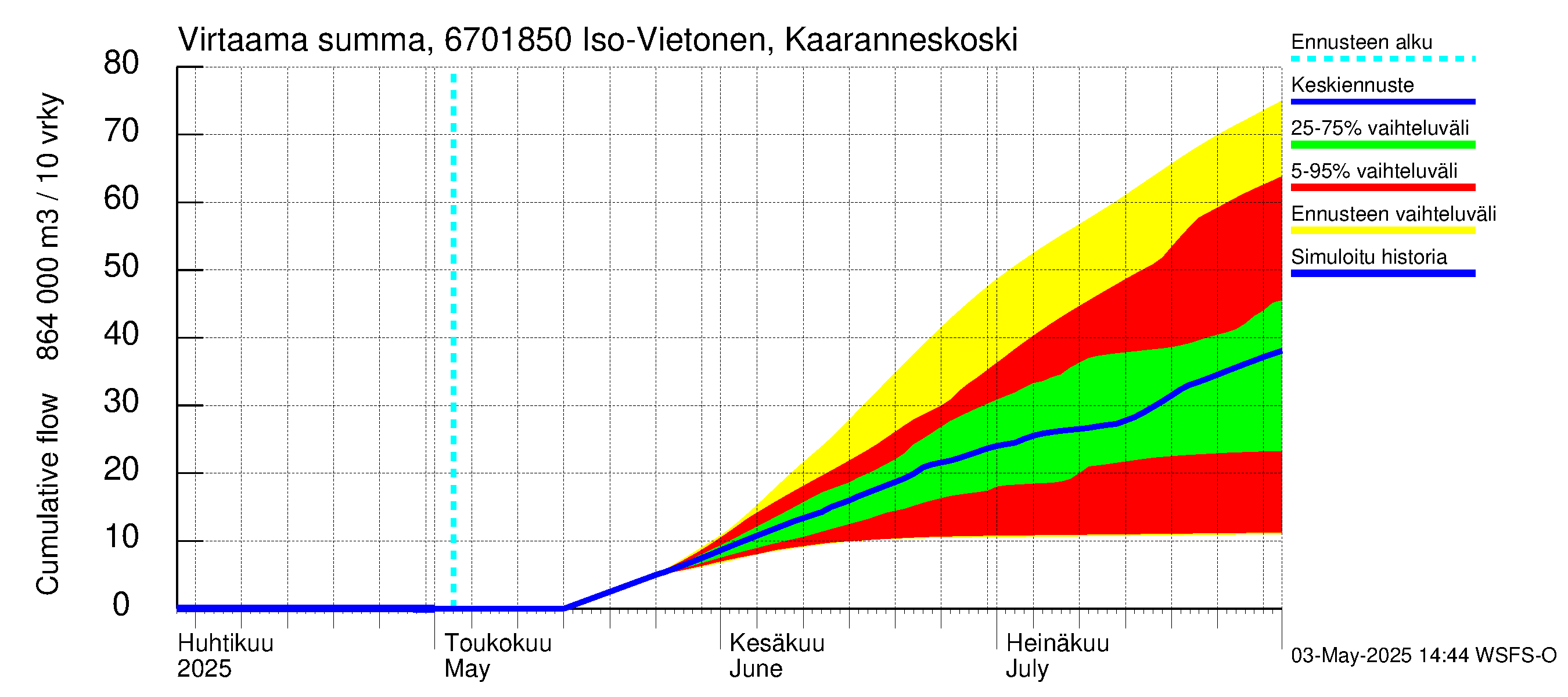 Tornionjoen vesistöalue - Vietonen Kaaranneskoski: Virtaama / juoksutus - summa