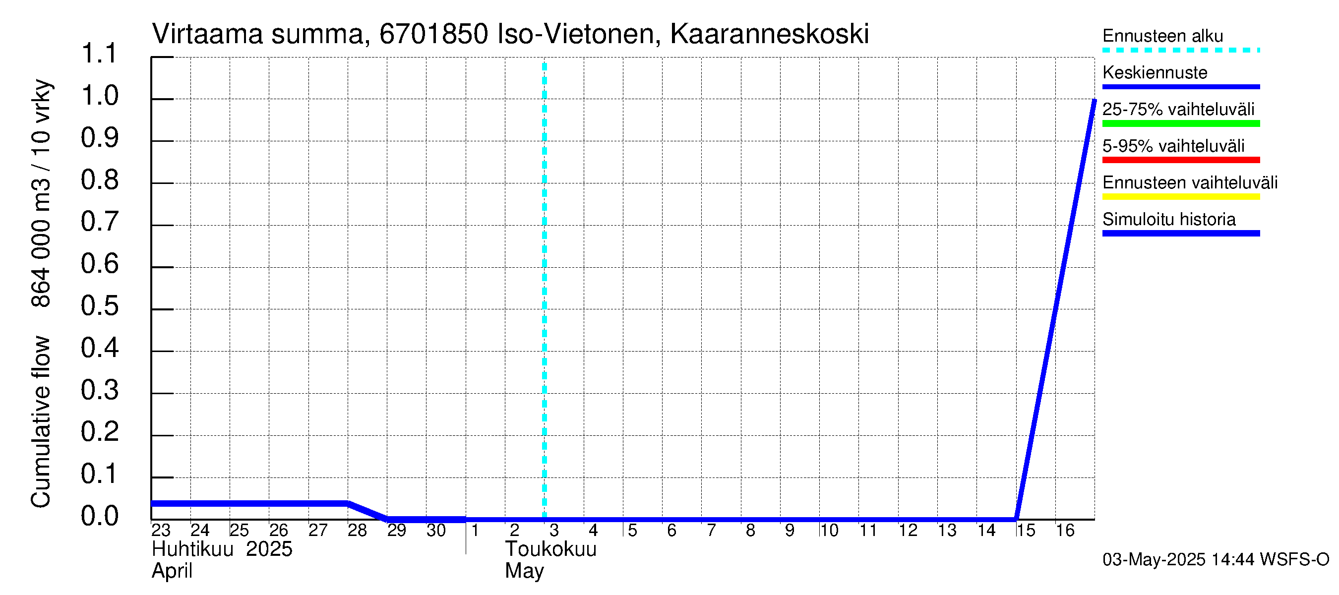 Tornionjoen vesistöalue - Vietonen Kaaranneskoski: Virtaama / juoksutus - summa