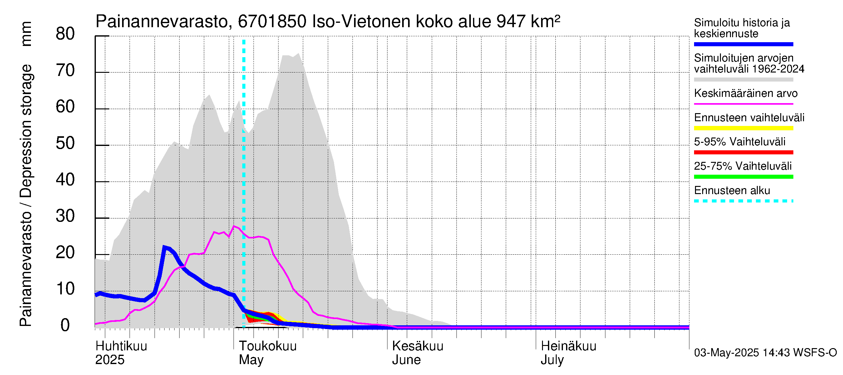 Tornionjoen vesistöalue - Vietonen Kaaranneskoski: Painannevarasto
