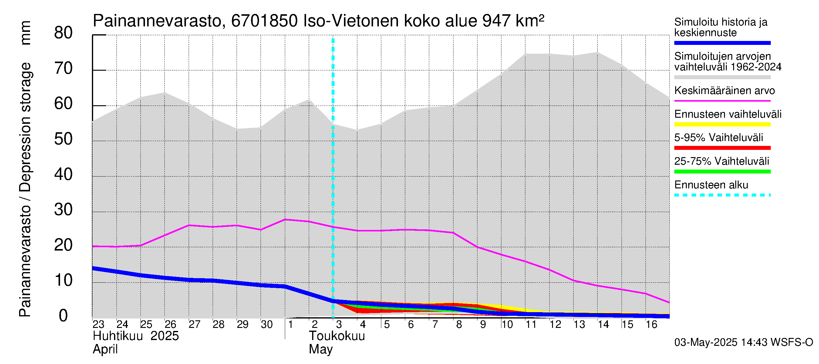 Tornionjoen vesistöalue - Vietonen Kaaranneskoski: Painannevarasto