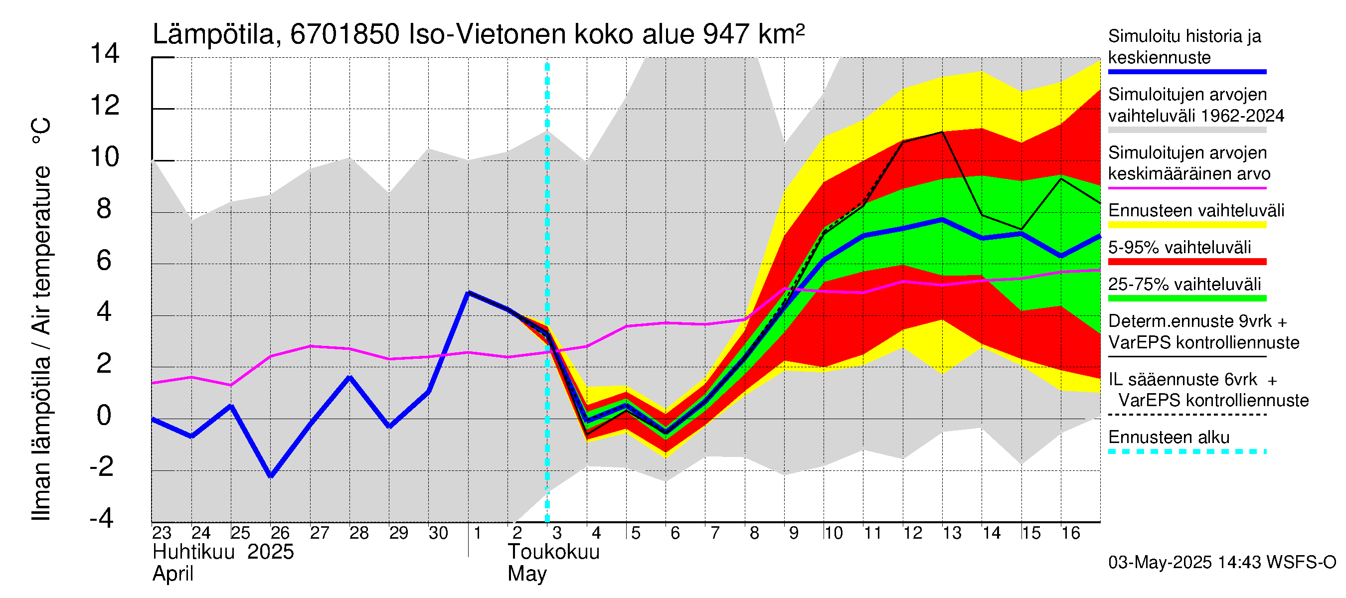 Tornionjoen vesistöalue - Vietonen Kaaranneskoski: Ilman lämpötila