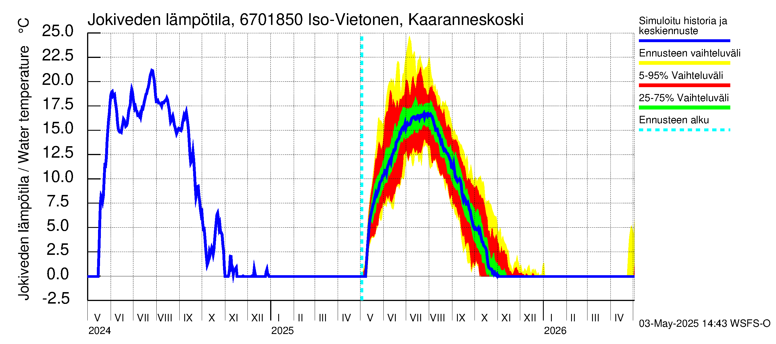 Tornionjoen vesistöalue - Vietonen Kaaranneskoski: Jokiveden lämpötila