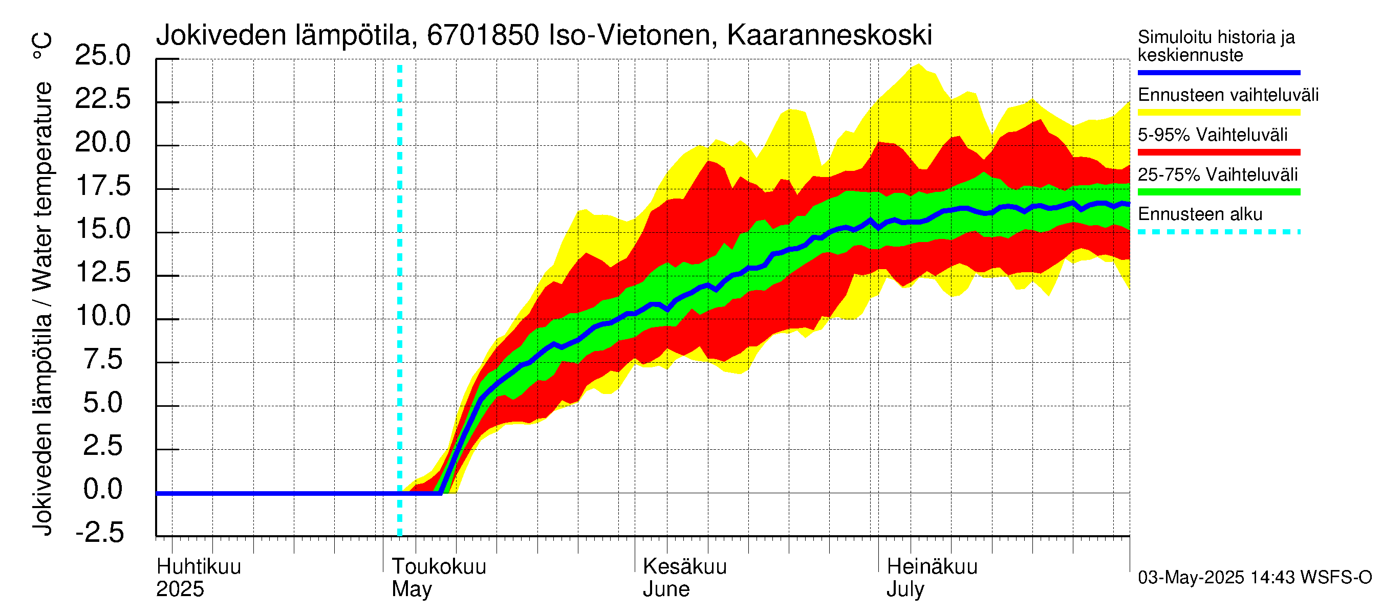 Tornionjoen vesistöalue - Vietonen Kaaranneskoski: Jokiveden lämpötila