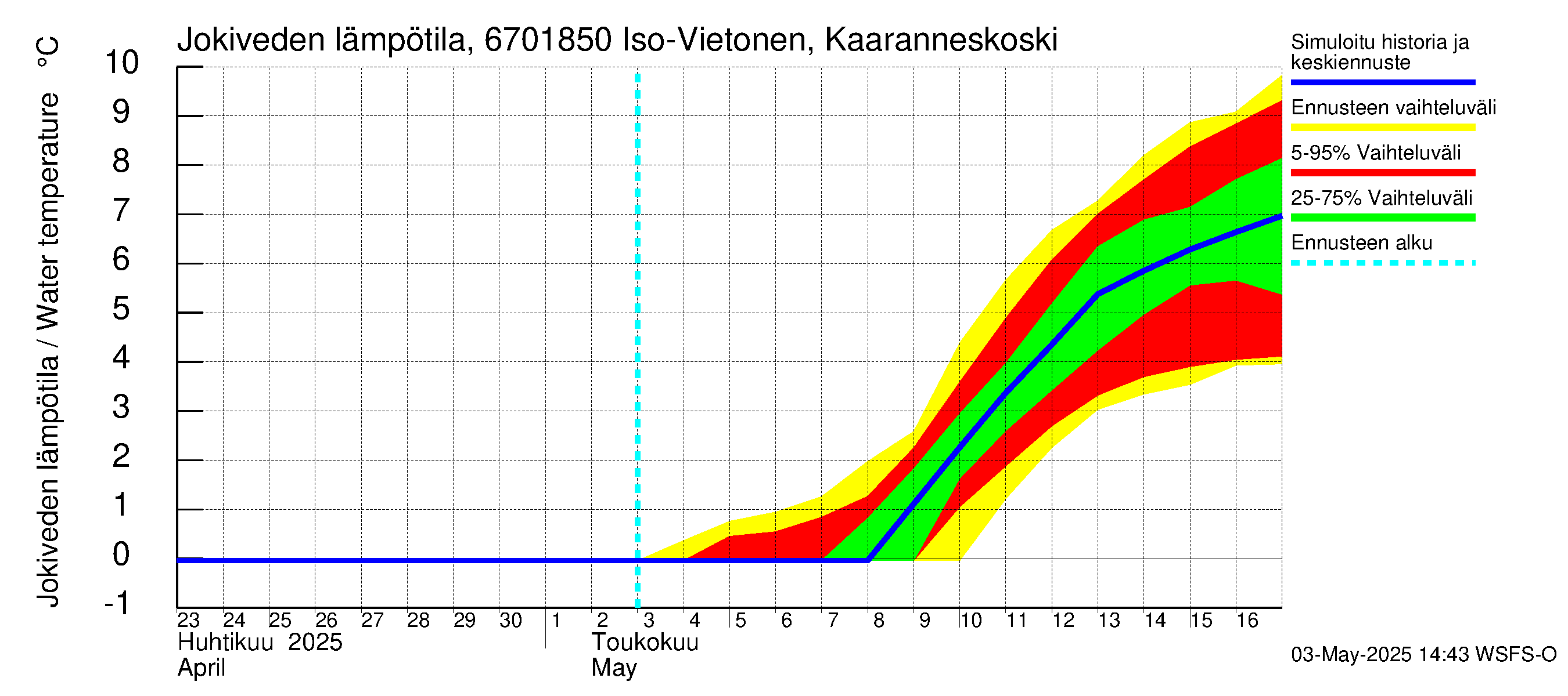 Tornionjoen vesistöalue - Vietonen Kaaranneskoski: Jokiveden lämpötila