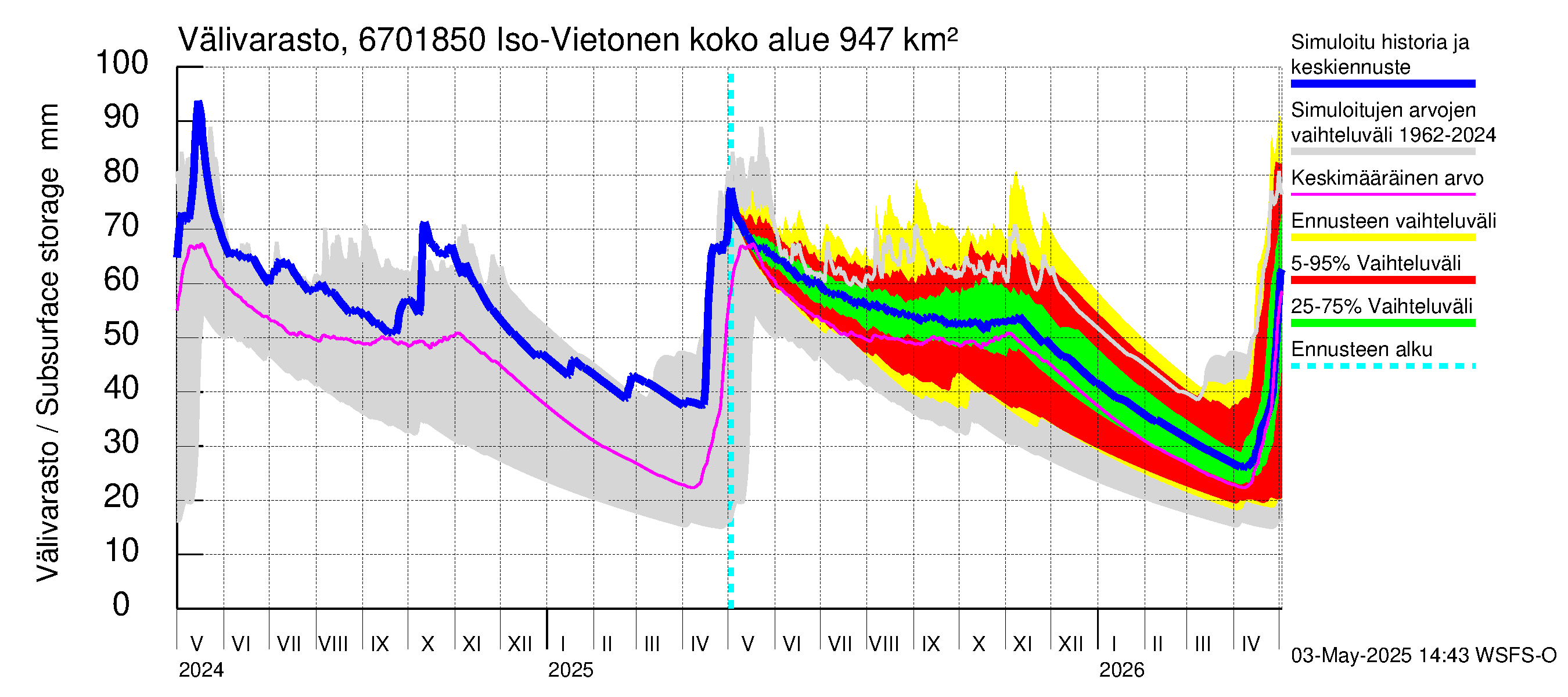 Tornionjoen vesistöalue - Vietonen Kaaranneskoski: Välivarasto
