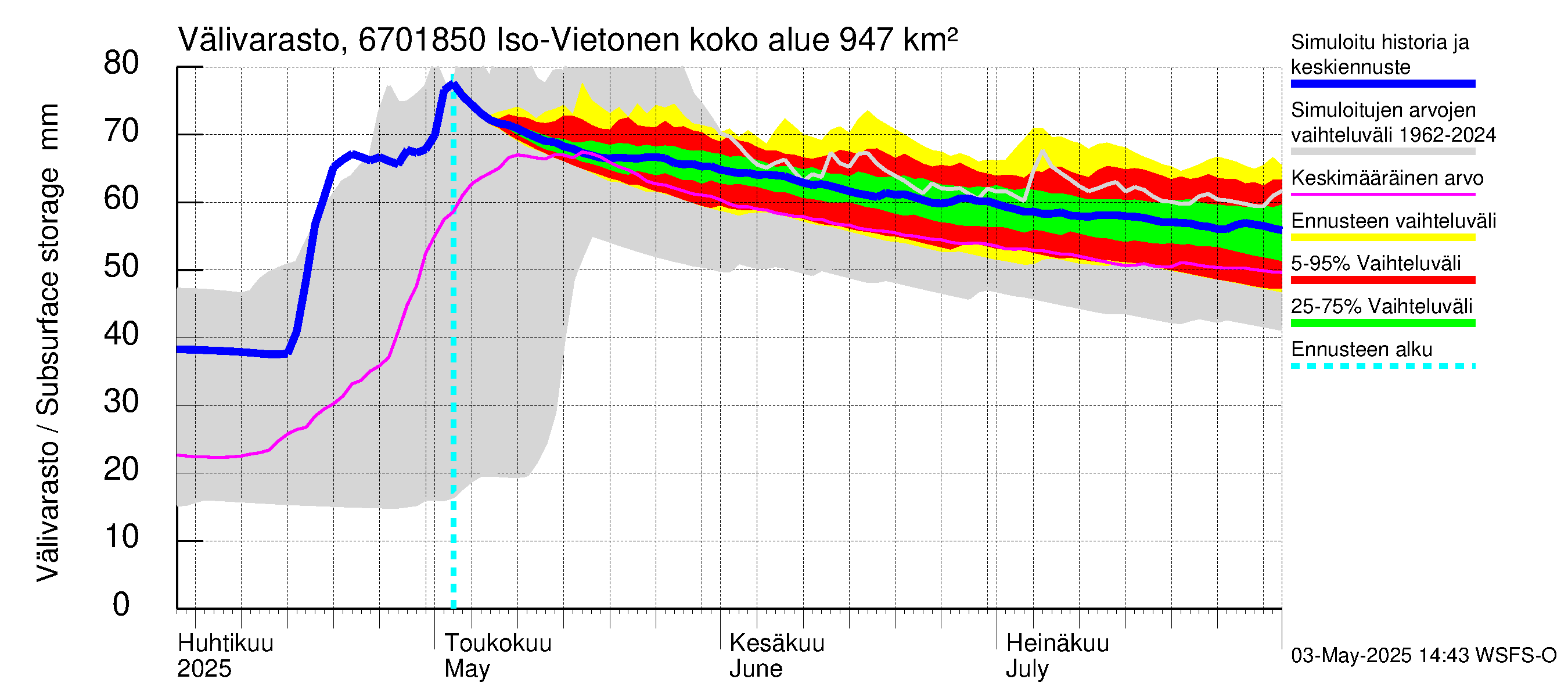 Tornionjoen vesistöalue - Vietonen Kaaranneskoski: Välivarasto