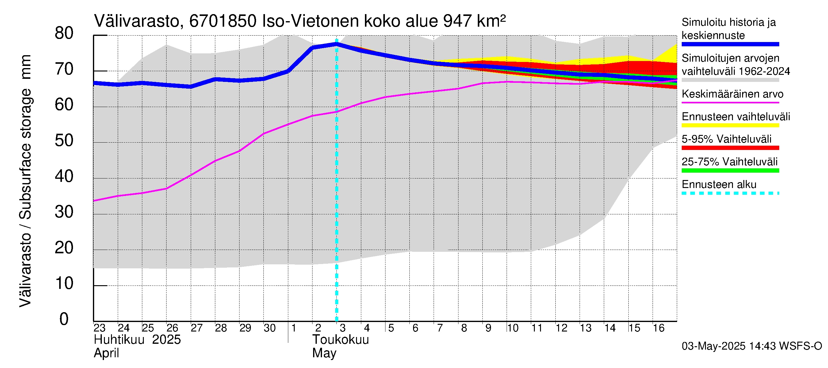 Tornionjoen vesistöalue - Vietonen Kaaranneskoski: Välivarasto