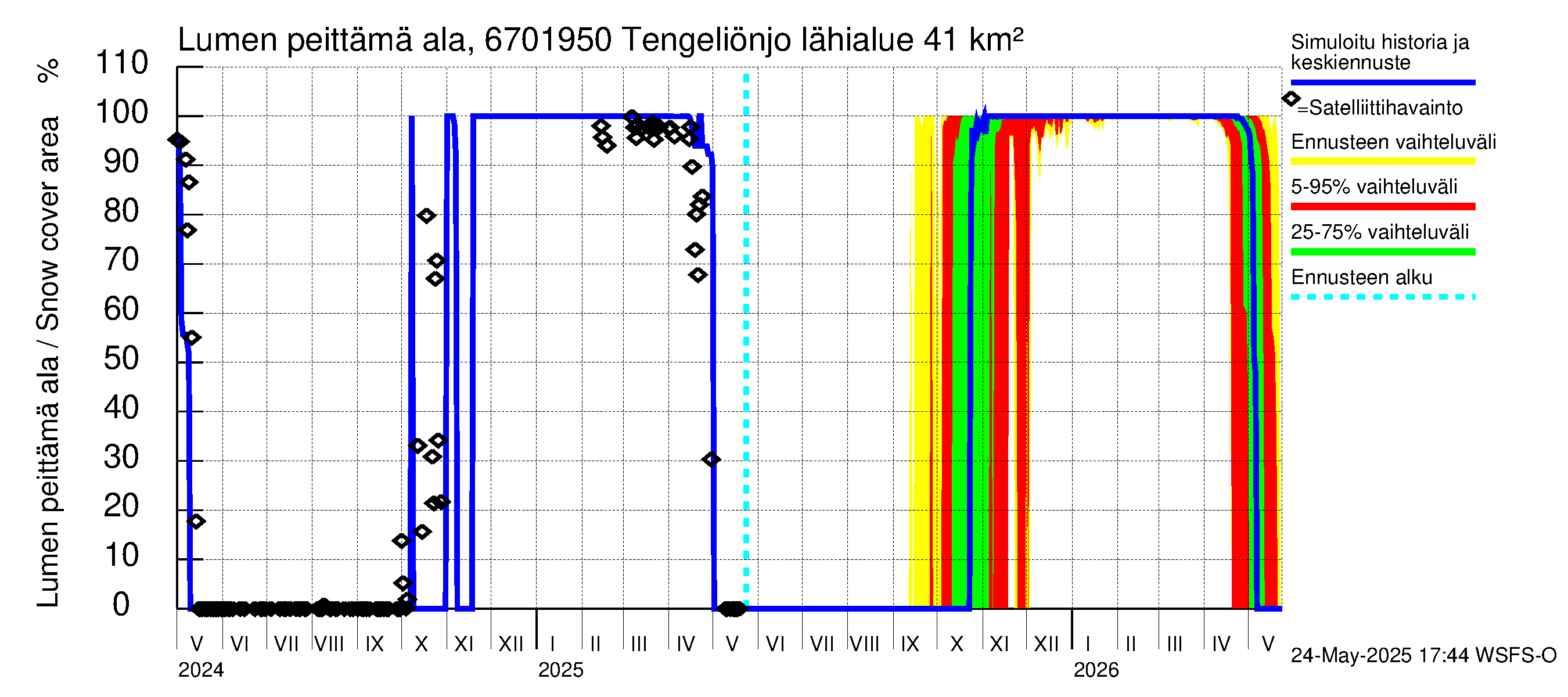 Tornionjoen vesistöalue - Tengeliönjoki Haapakoski: Lumen peittämä ala