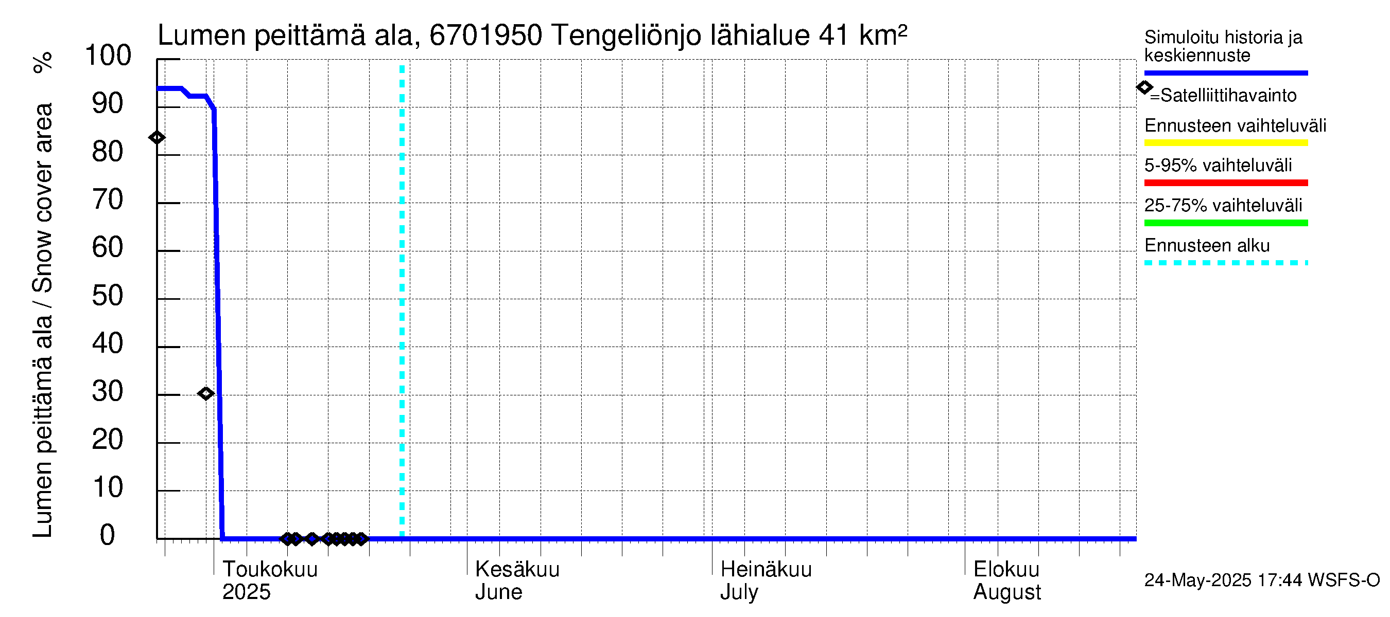 Tornionjoen vesistöalue - Tengeliönjoki Haapakoski: Lumen peittämä ala