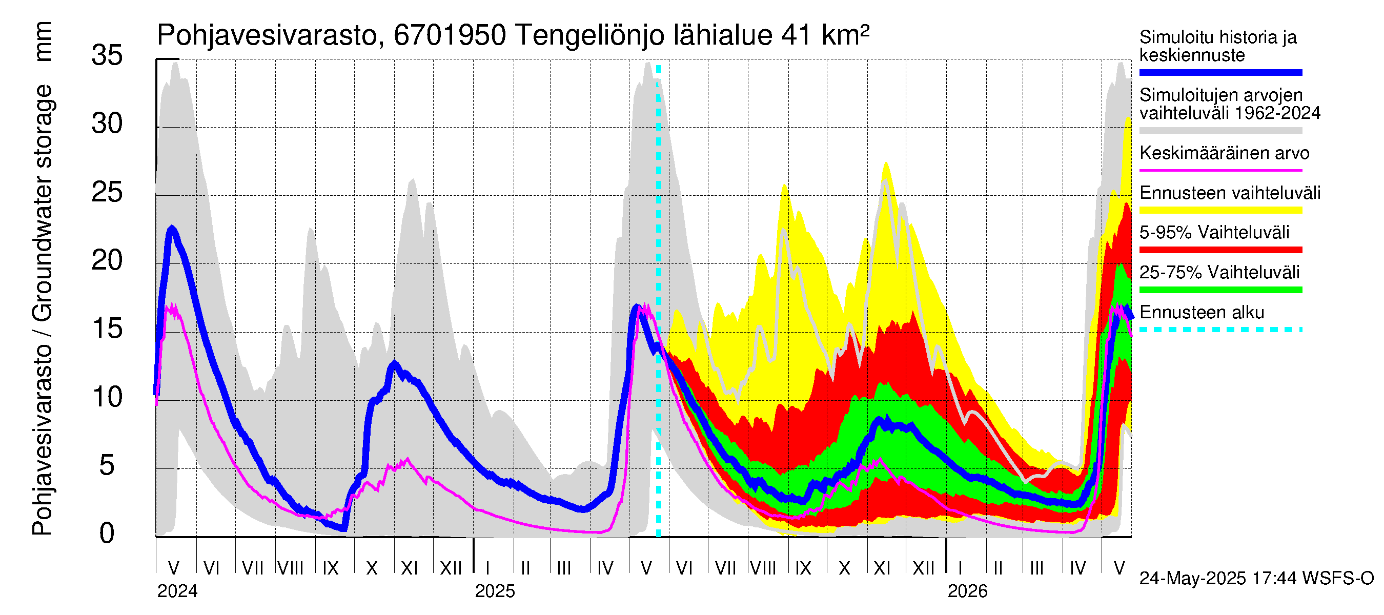 Tornionjoen vesistöalue - Tengeliönjoki Haapakoski: Pohjavesivarasto