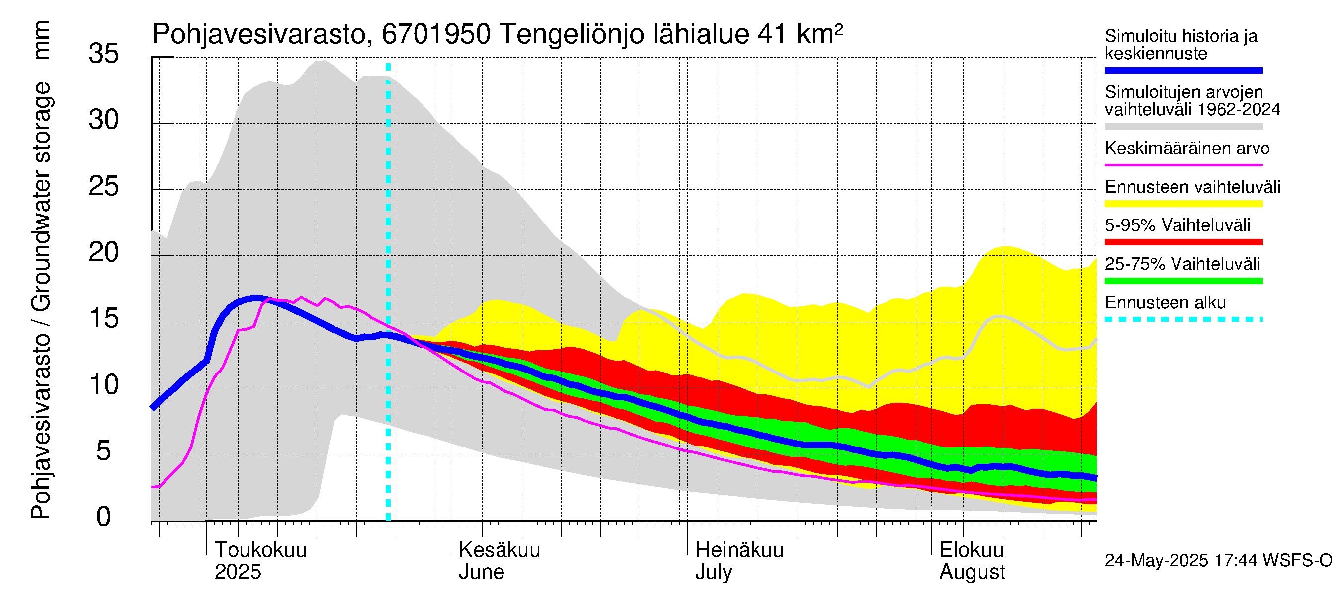Tornionjoen vesistöalue - Tengeliönjoki Haapakoski: Pohjavesivarasto