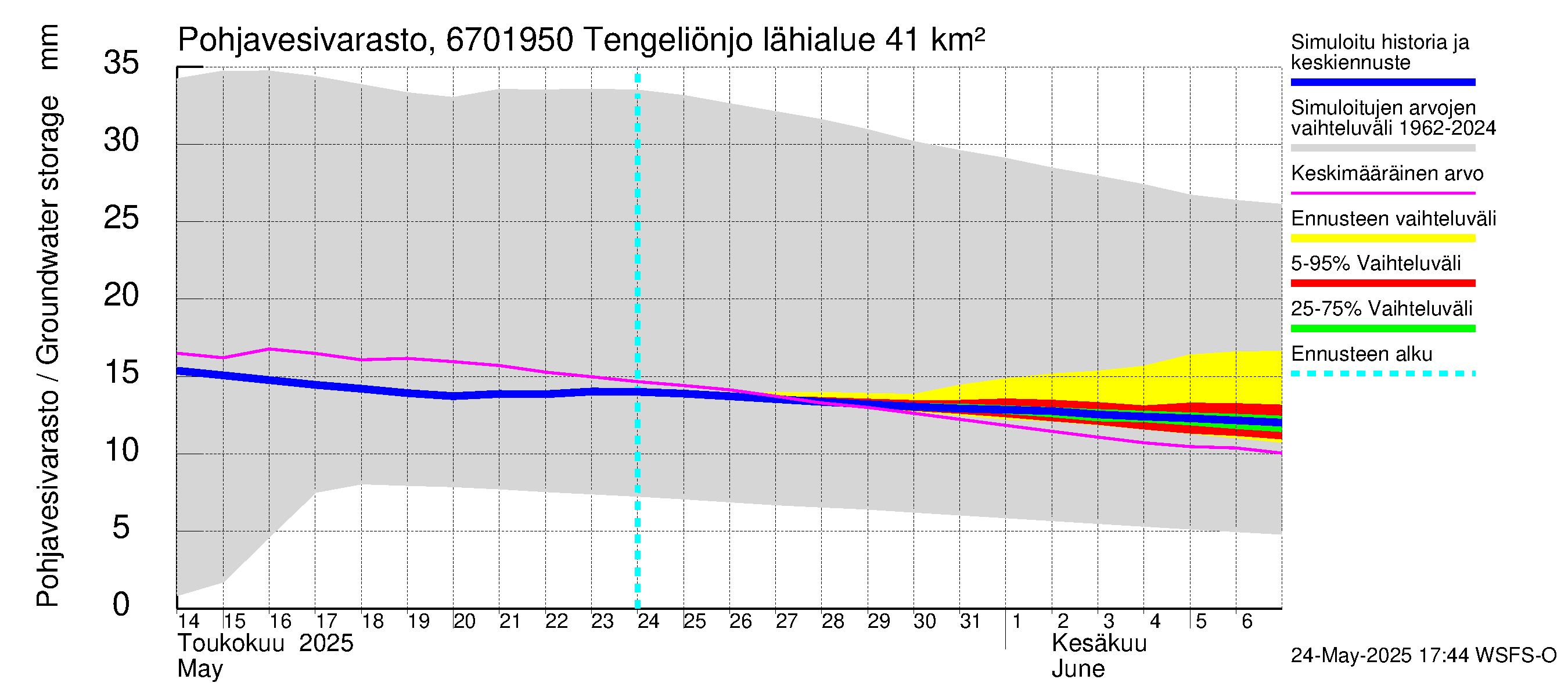 Tornionjoen vesistöalue - Tengeliönjoki Haapakoski: Pohjavesivarasto