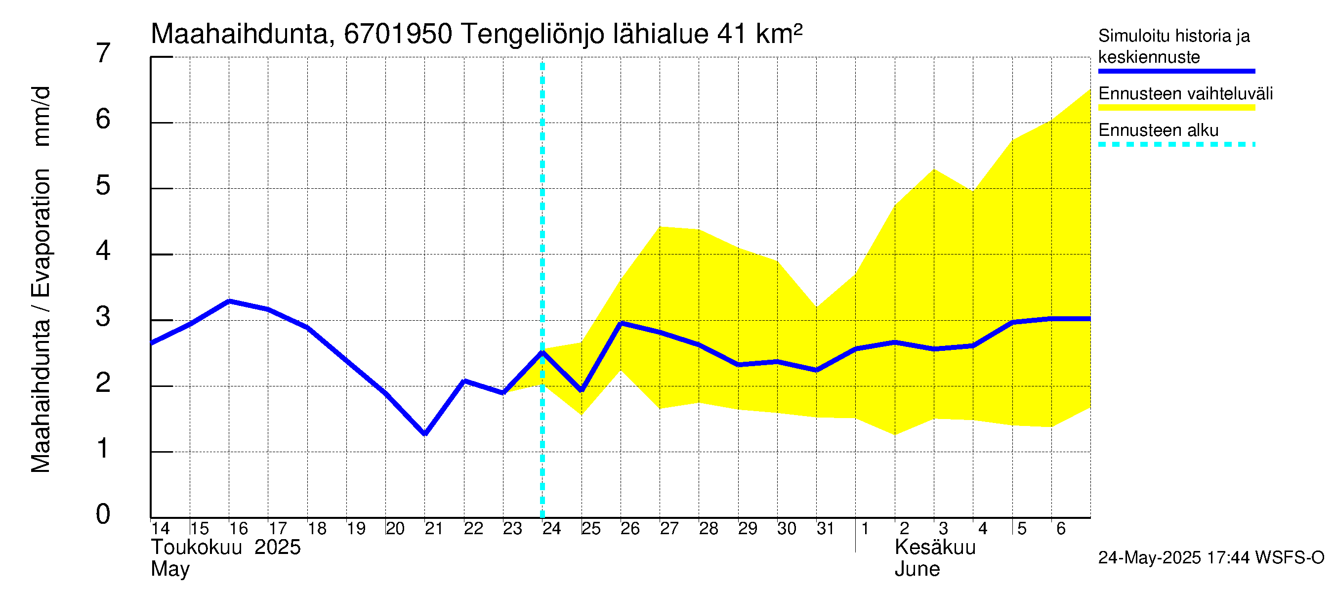 Tornionjoen vesistöalue - Tengeliönjoki Haapakoski: Haihdunta maa-alueelta