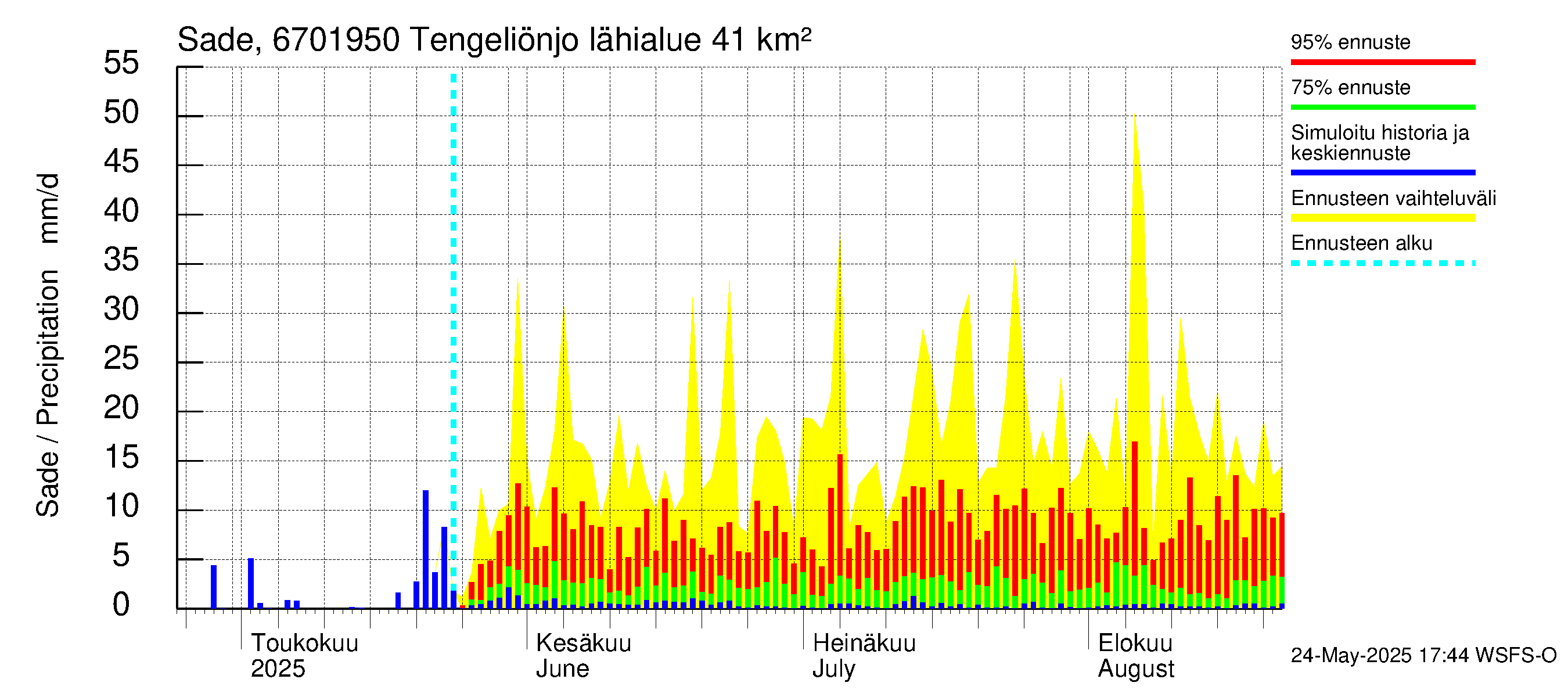 Tornionjoen vesistöalue - Tengeliönjoki Haapakoski: Sade