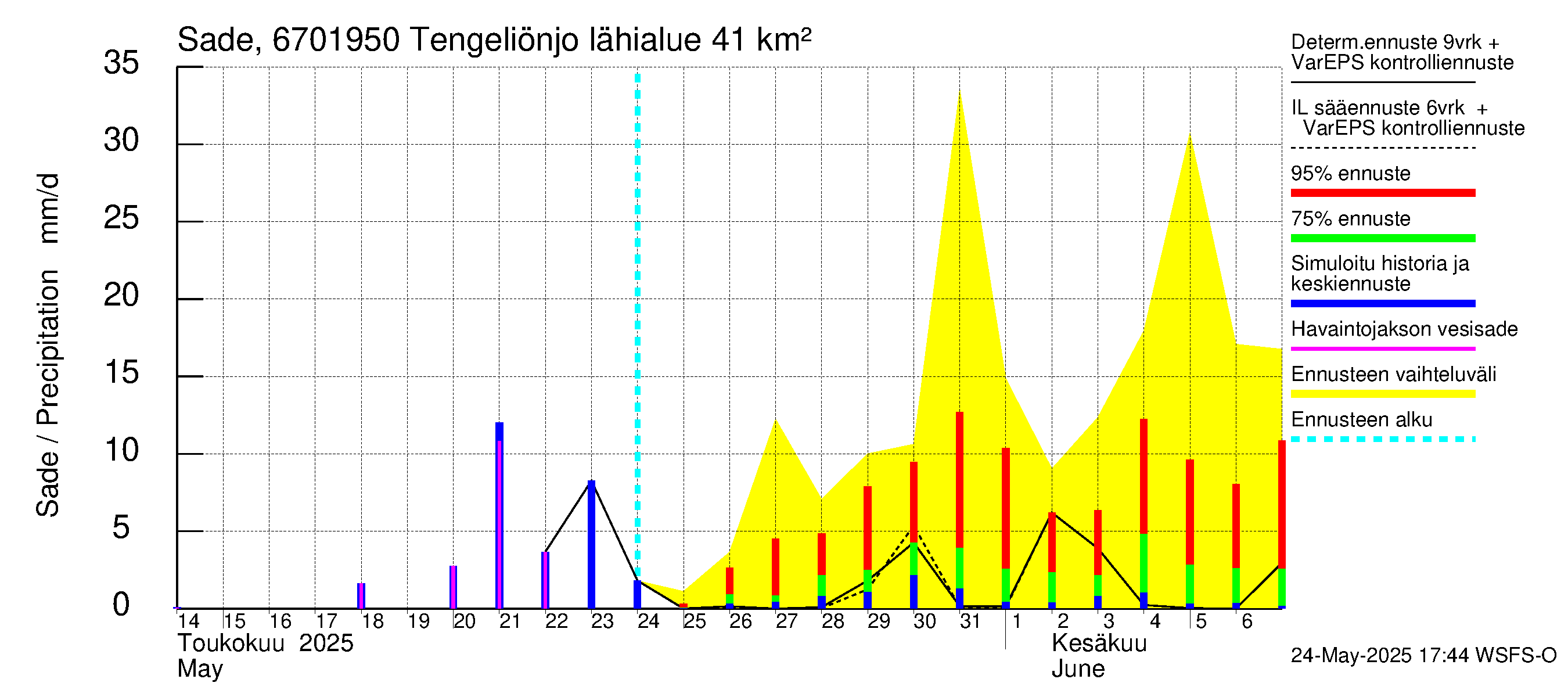 Tornionjoen vesistöalue - Tengeliönjoki Haapakoski: Sade