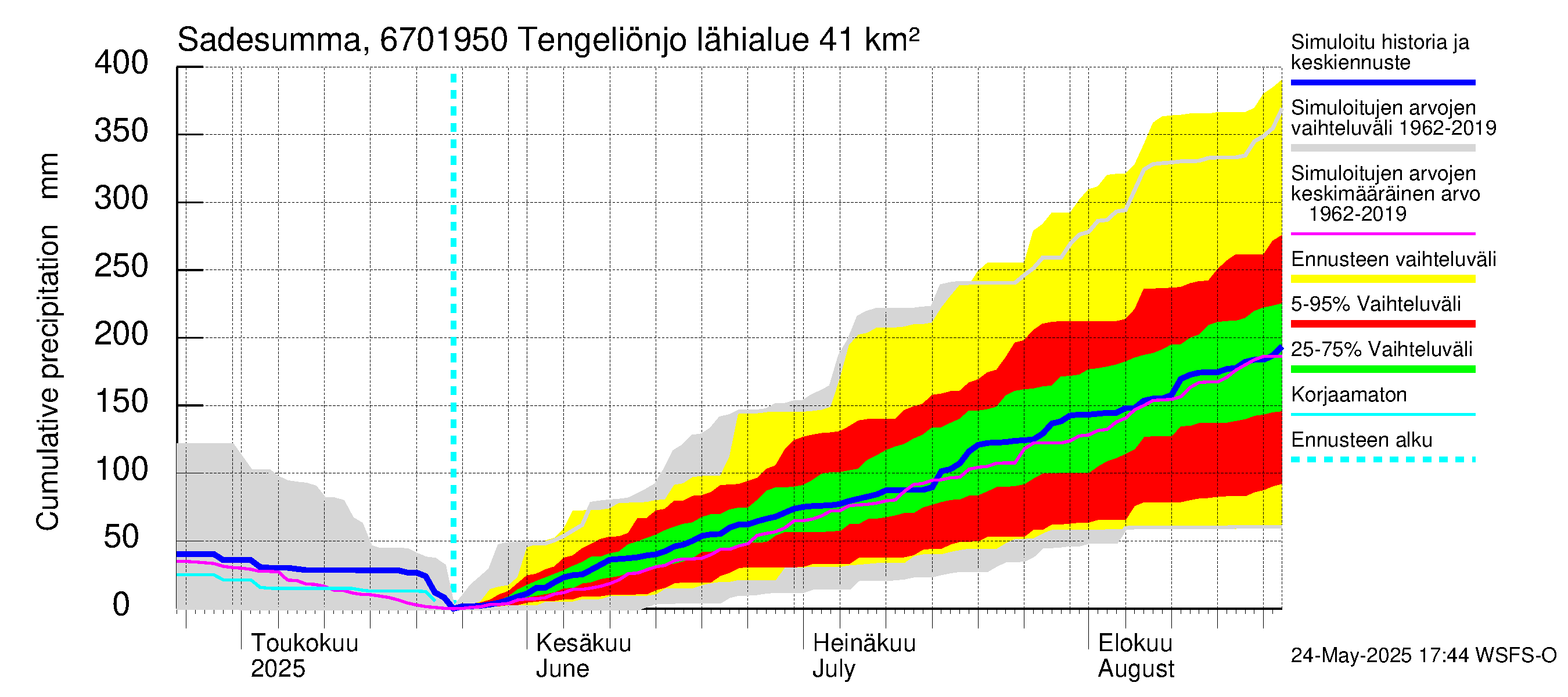 Tornionjoen vesistöalue - Tengeliönjoki Haapakoski: Sade - summa