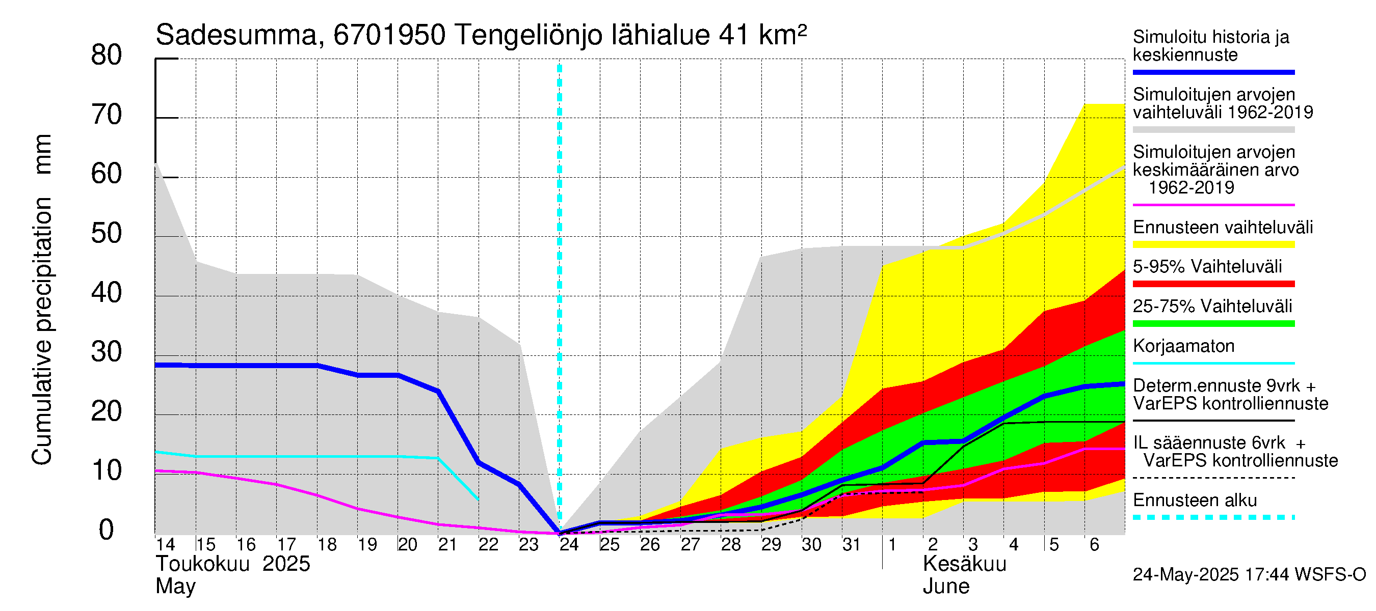 Tornionjoen vesistöalue - Tengeliönjoki Haapakoski: Sade - summa
