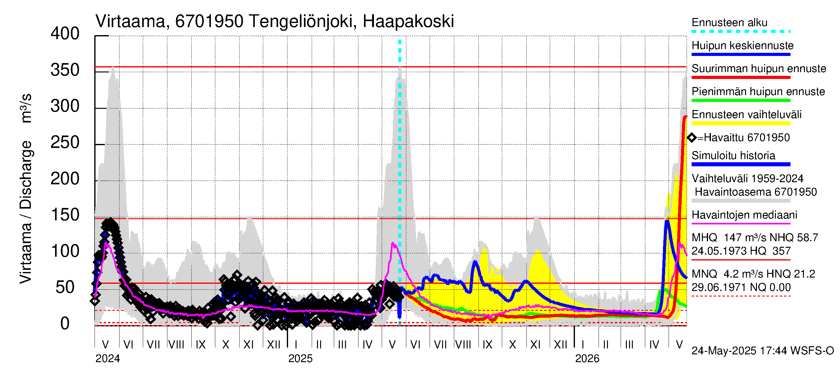 Tornionjoen vesistöalue - Tengeliönjoki Haapakoski: Virtaama / juoksutus - huippujen keski- ja ääriennusteet