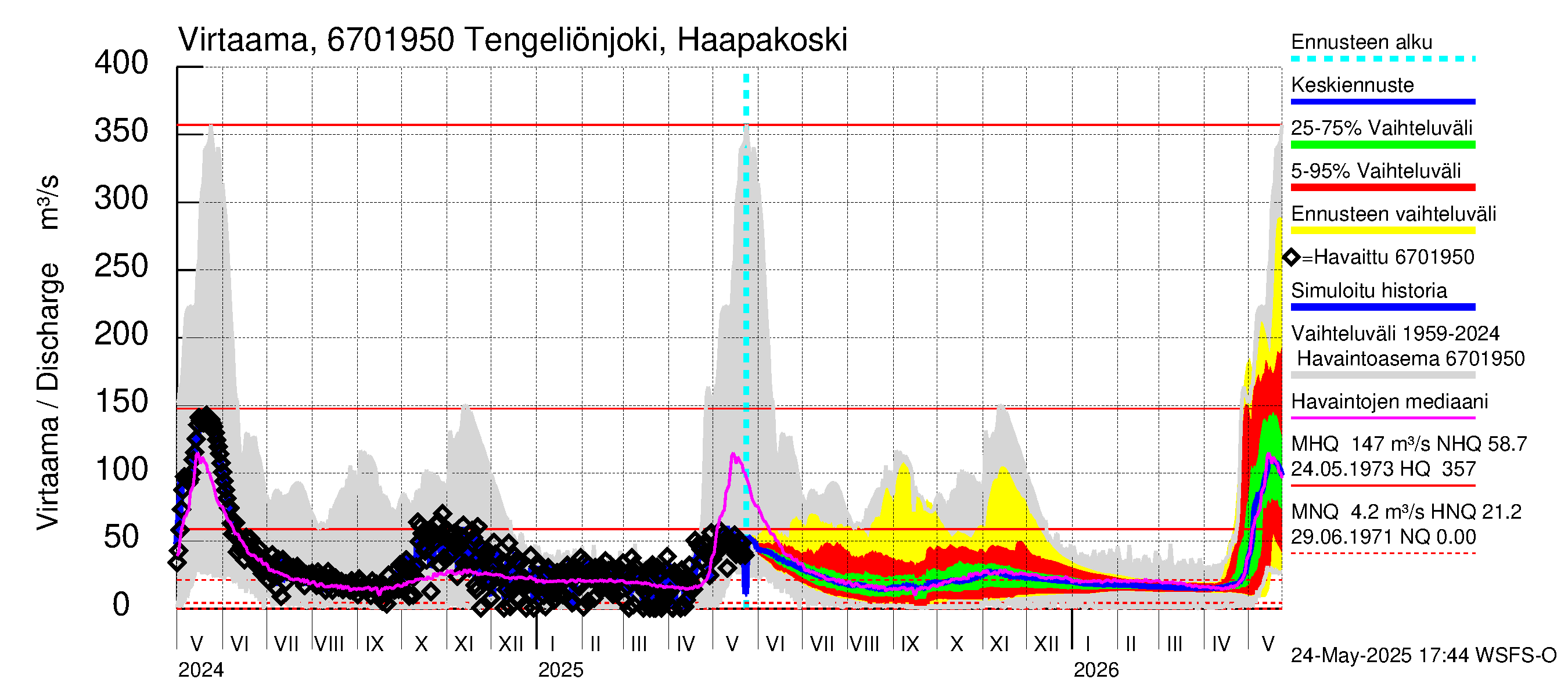 Tornionjoen vesistöalue - Tengeliönjoki Haapakoski: Virtaama / juoksutus - jakaumaennuste