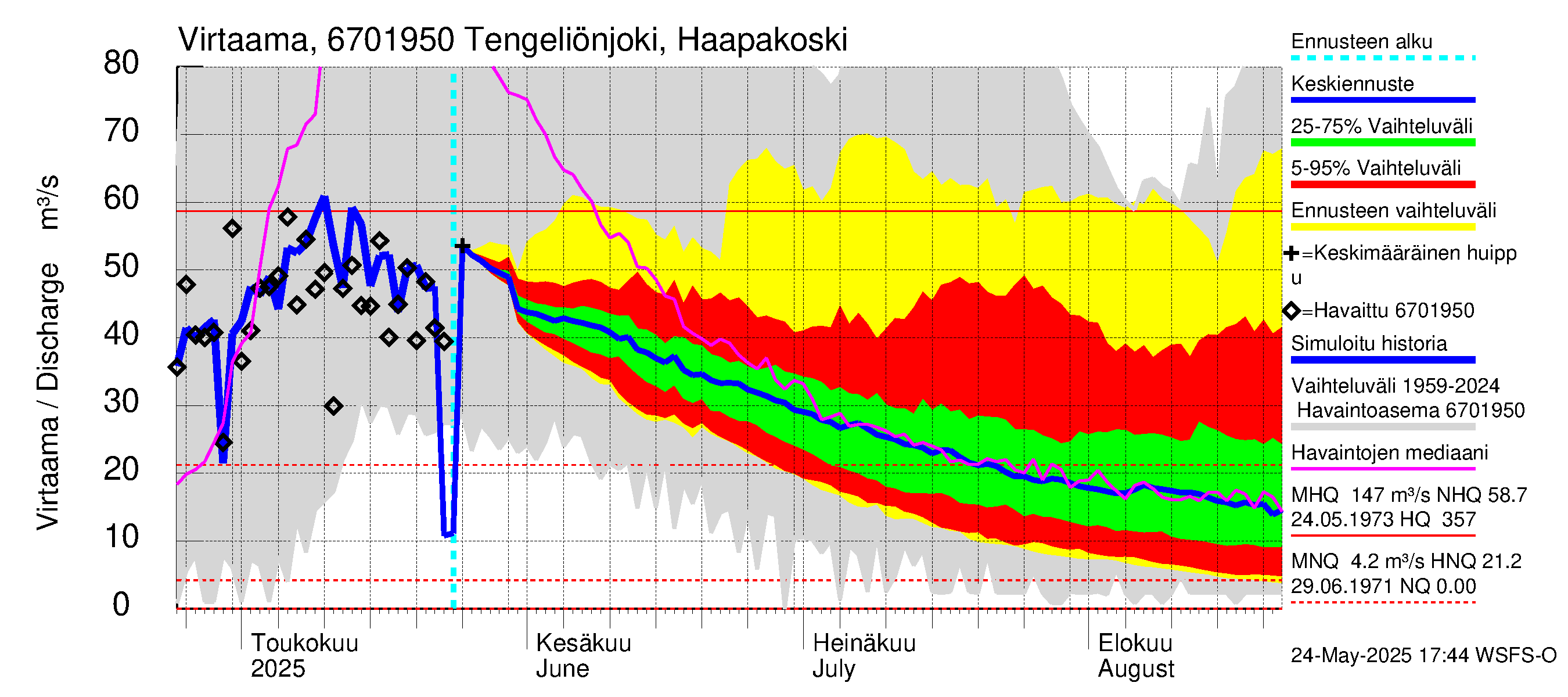 Tornionjoen vesistöalue - Tengeliönjoki Haapakoski: Virtaama / juoksutus - jakaumaennuste