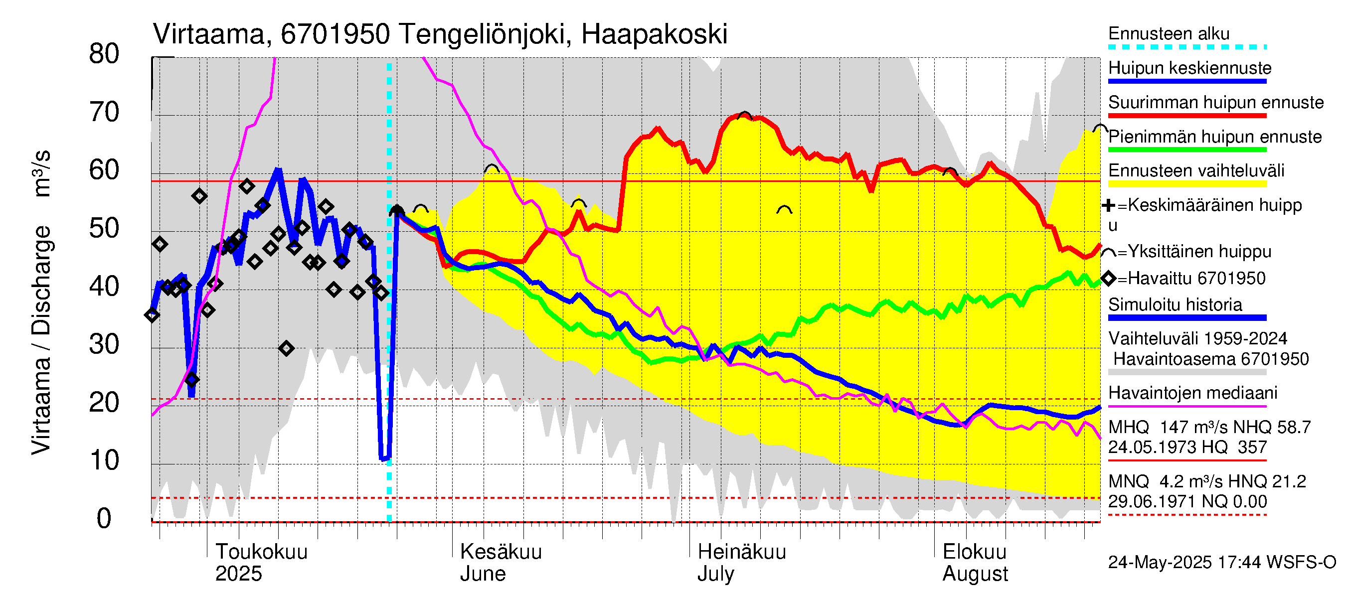 Tornionjoen vesistöalue - Tengeliönjoki Haapakoski: Virtaama / juoksutus - huippujen keski- ja ääriennusteet