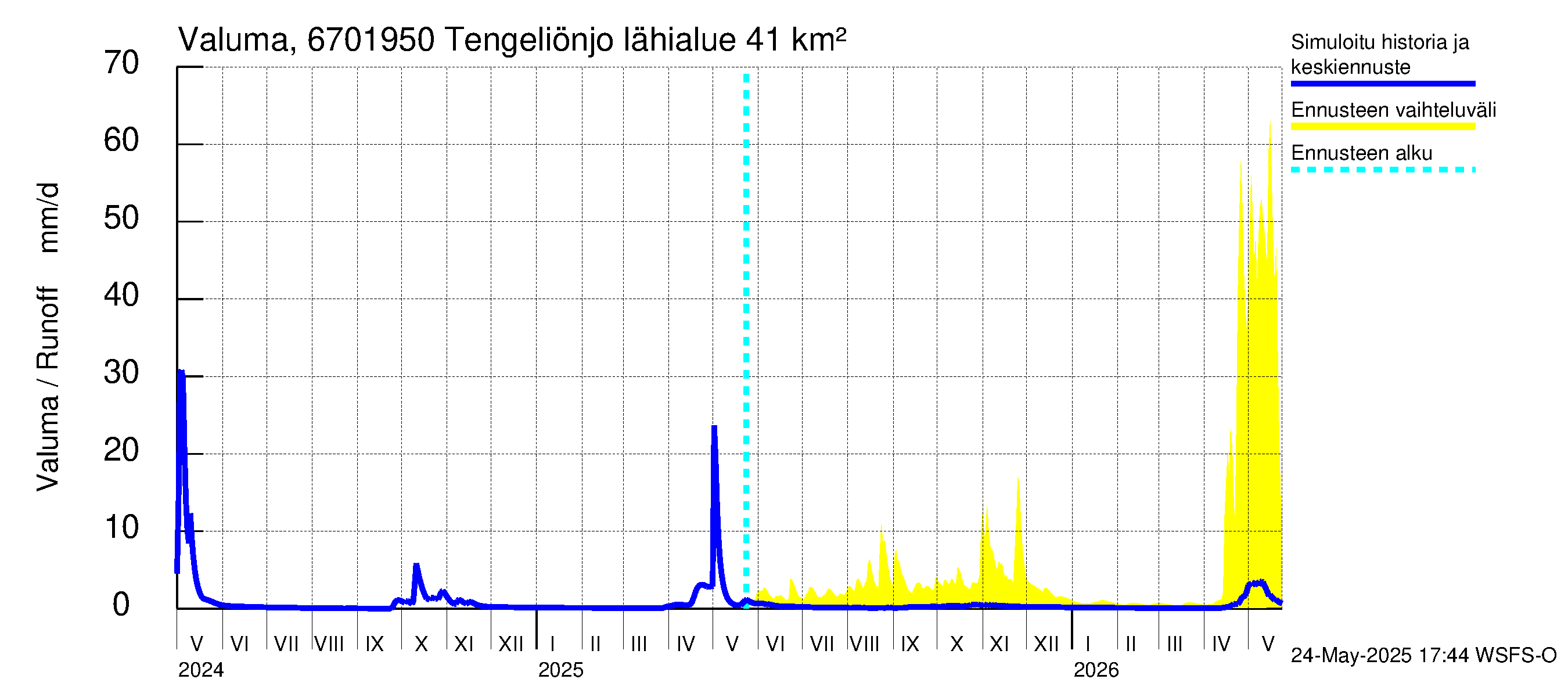 Tornionjoen vesistöalue - Tengeliönjoki Haapakoski: Valuma