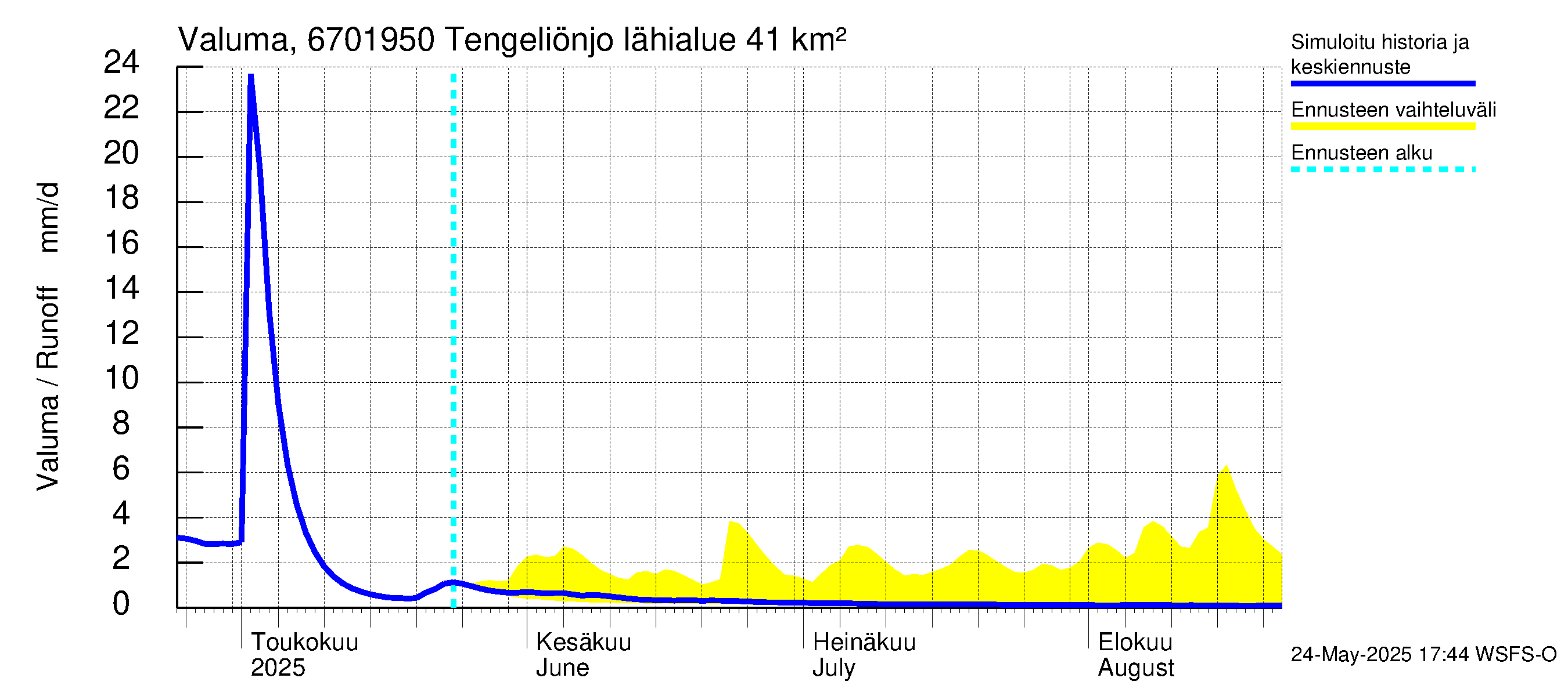 Tornionjoen vesistöalue - Tengeliönjoki Haapakoski: Valuma