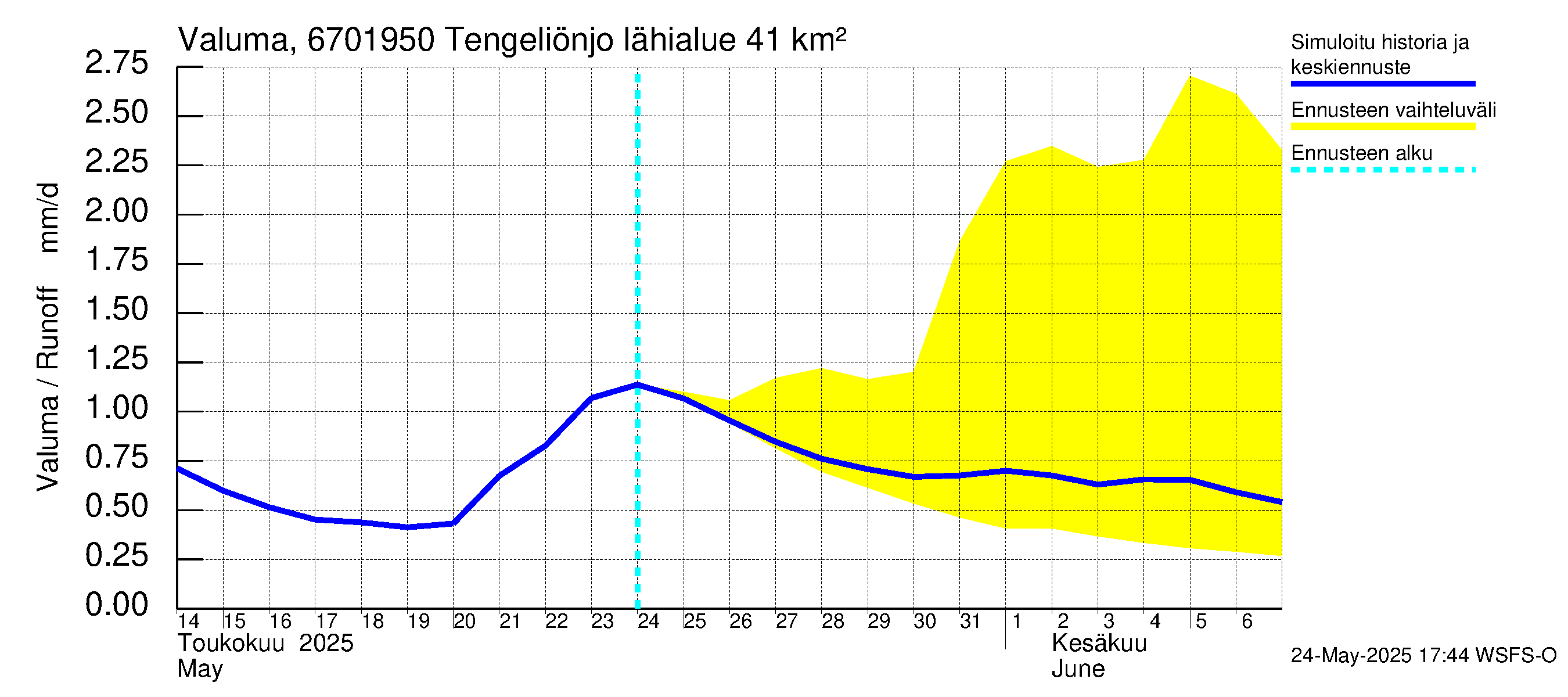 Tornionjoen vesistöalue - Tengeliönjoki Haapakoski: Valuma
