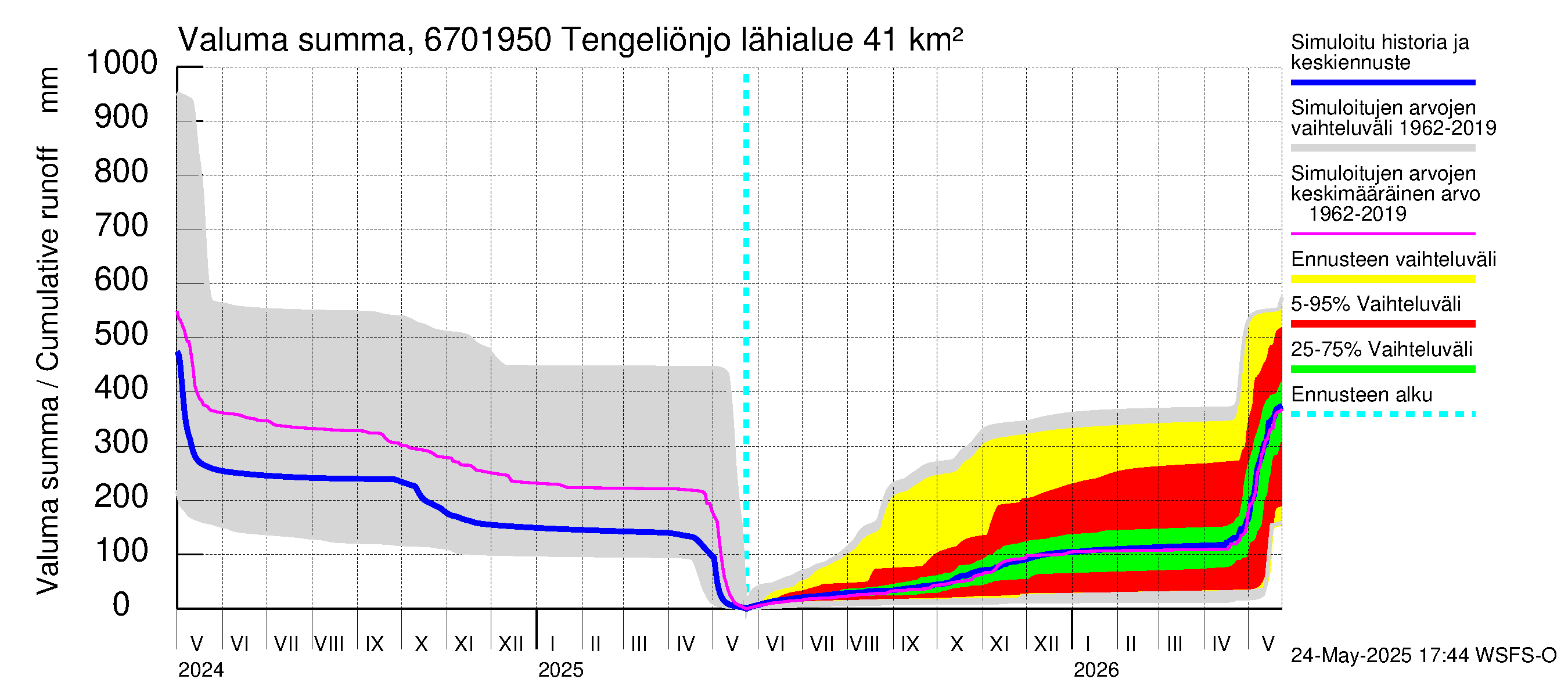 Tornionjoen vesistöalue - Tengeliönjoki Haapakoski: Valuma - summa