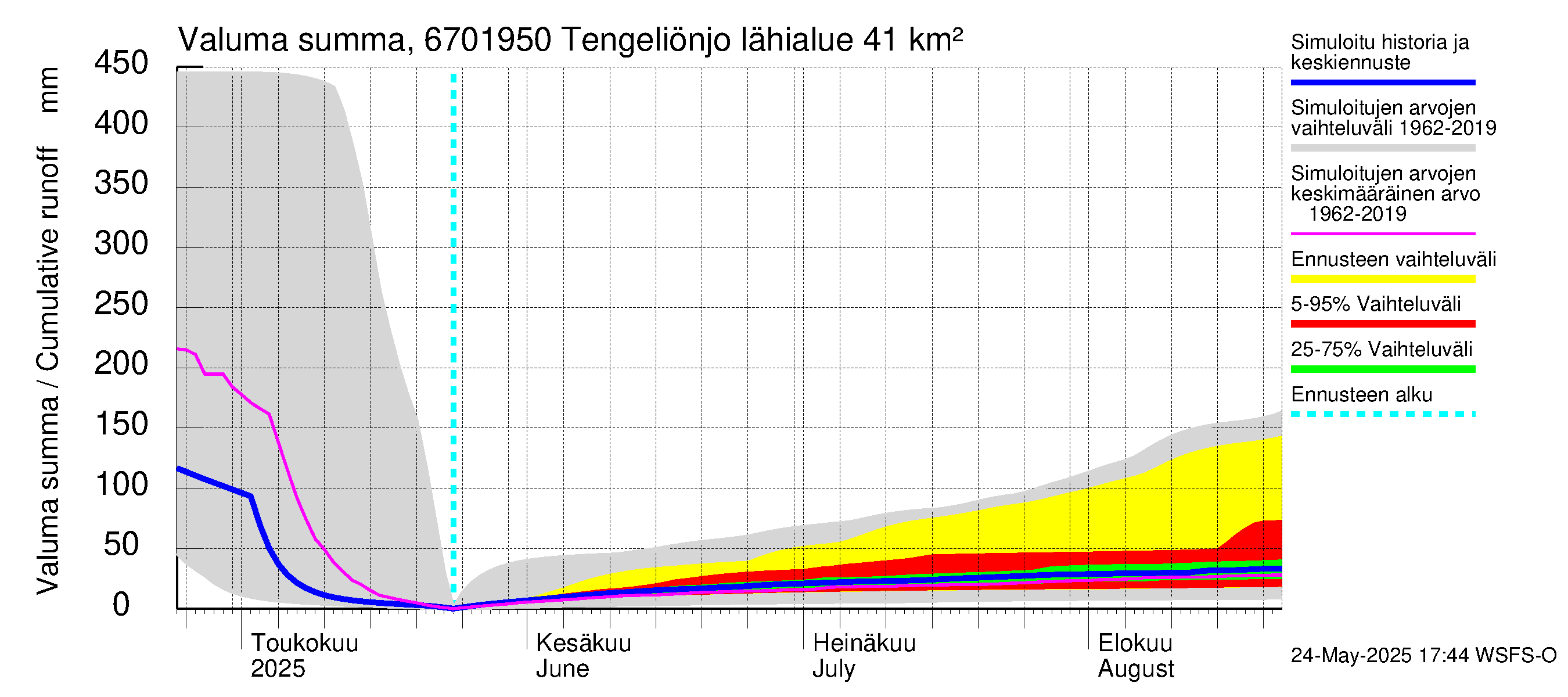 Tornionjoen vesistöalue - Tengeliönjoki Haapakoski: Valuma - summa