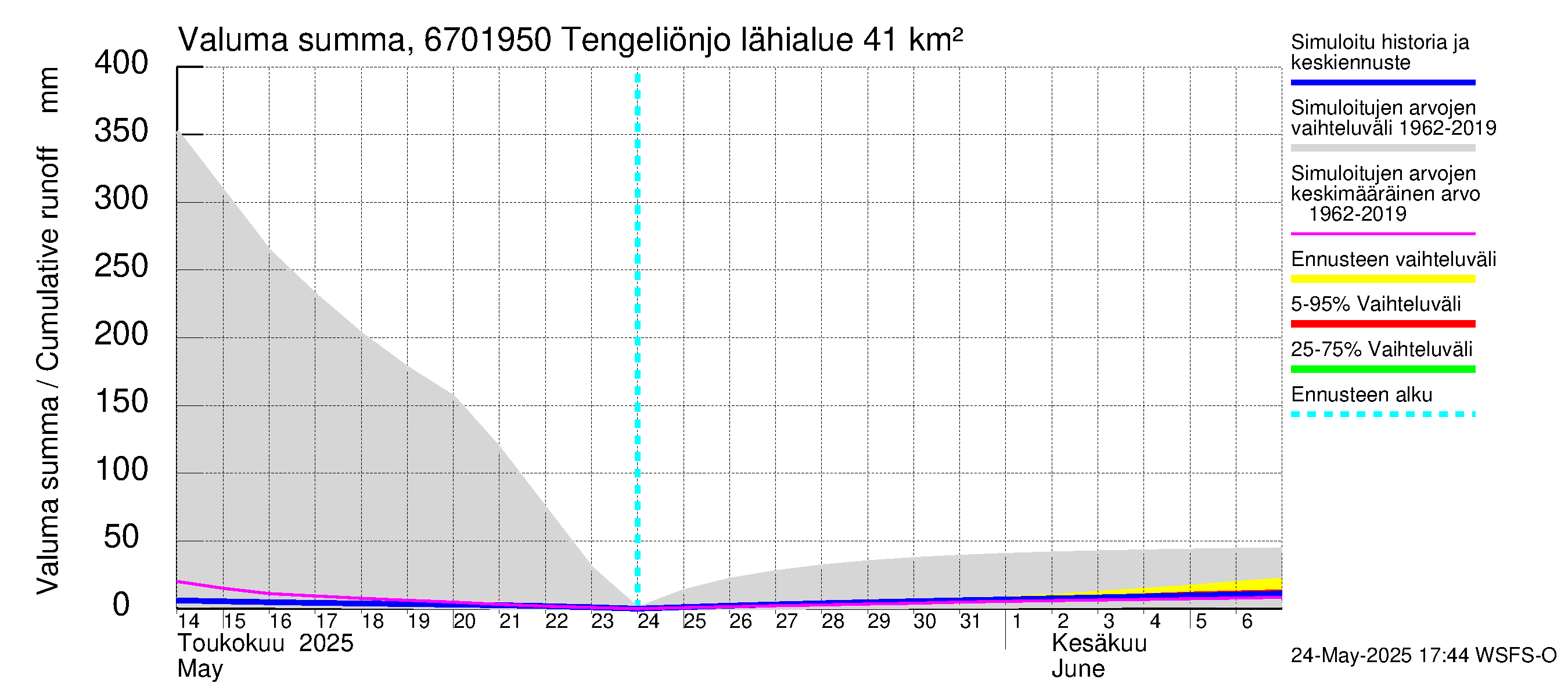 Tornionjoen vesistöalue - Tengeliönjoki Haapakoski: Valuma - summa