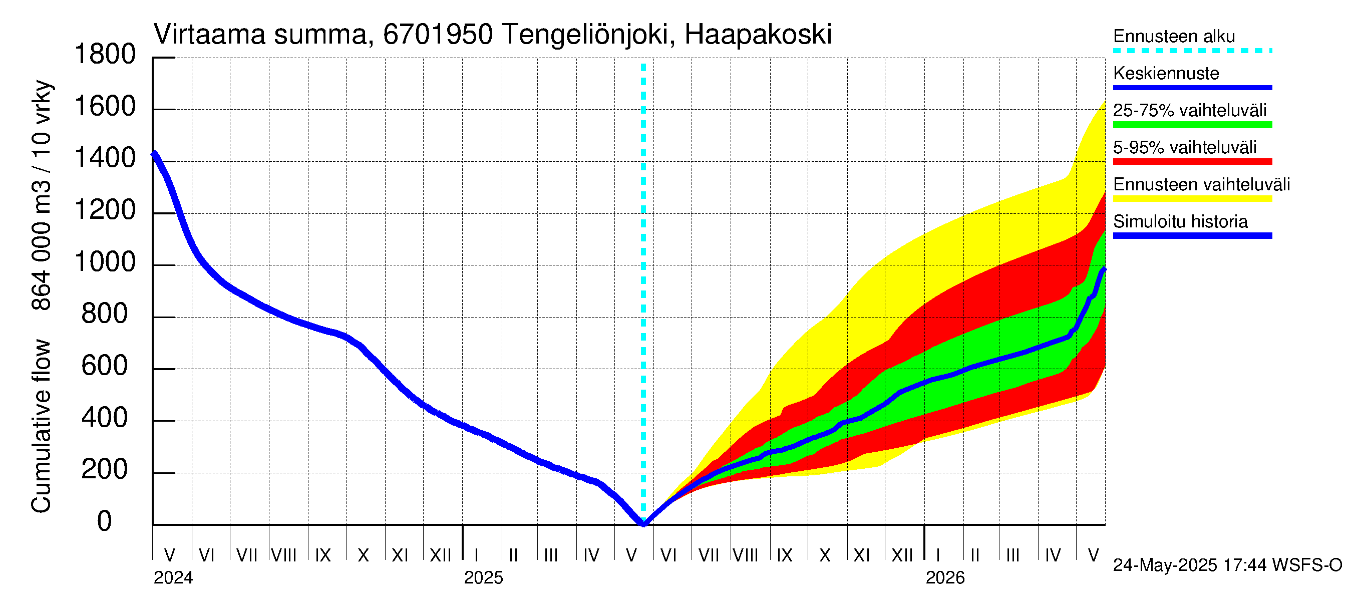 Tornionjoen vesistöalue - Tengeliönjoki Haapakoski: Virtaama / juoksutus - summa