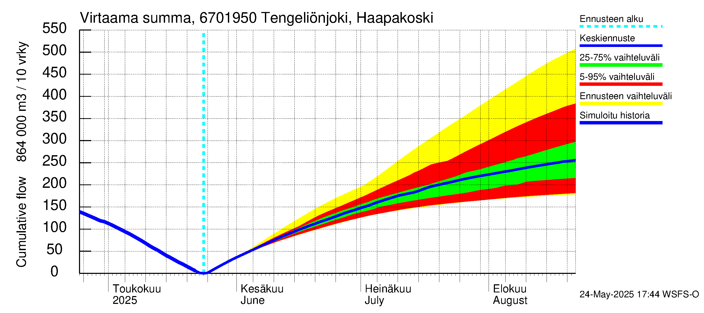 Tornionjoen vesistöalue - Tengeliönjoki Haapakoski: Virtaama / juoksutus - summa