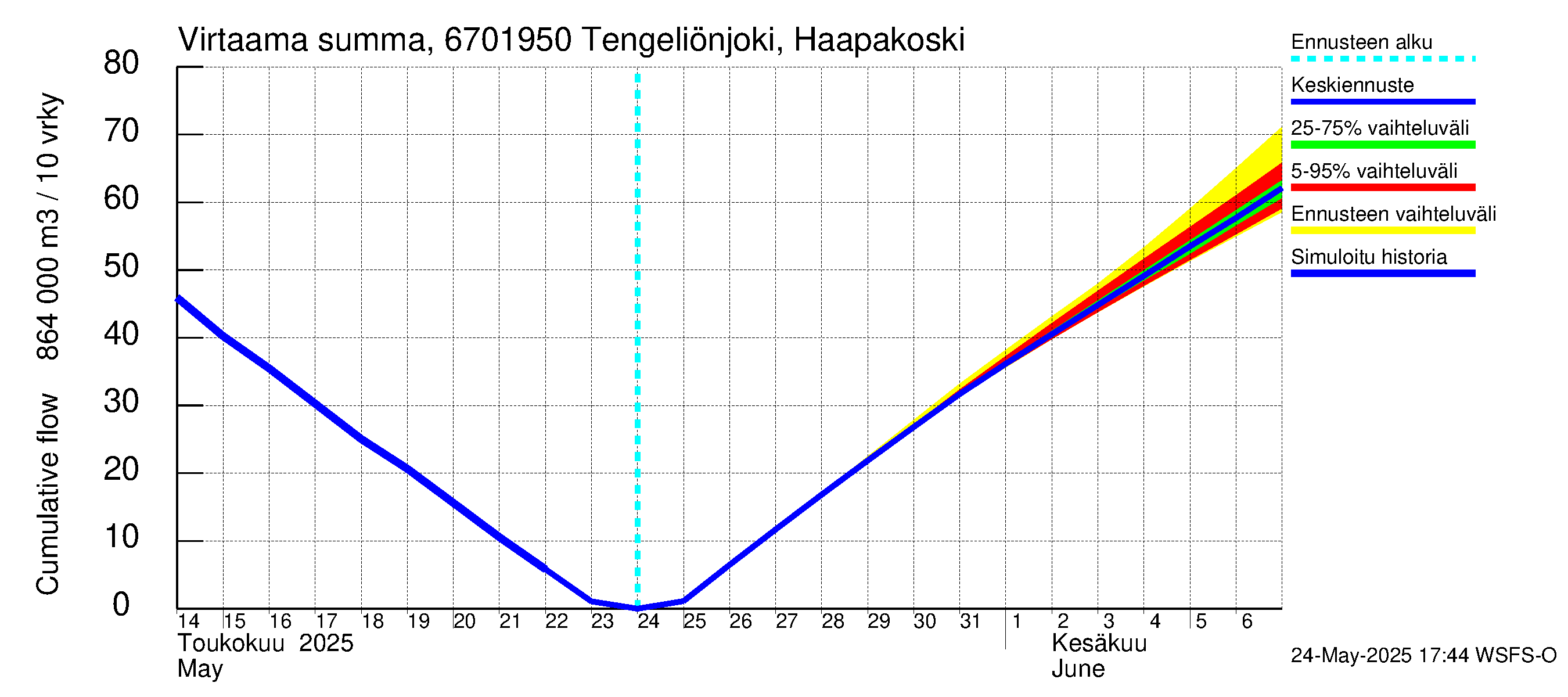 Tornionjoen vesistöalue - Tengeliönjoki Haapakoski: Virtaama / juoksutus - summa