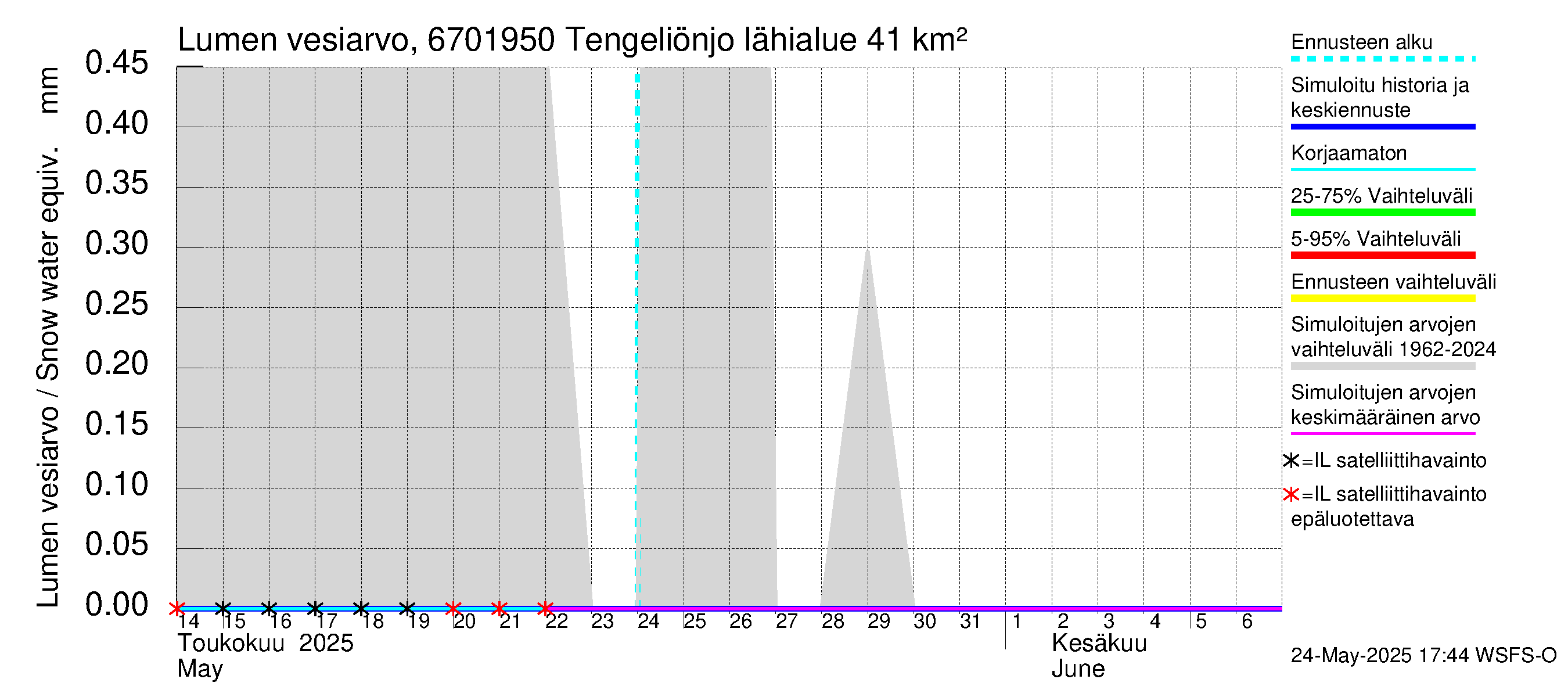 Tornionjoen vesistöalue - Tengeliönjoki Haapakoski: Lumen vesiarvo
