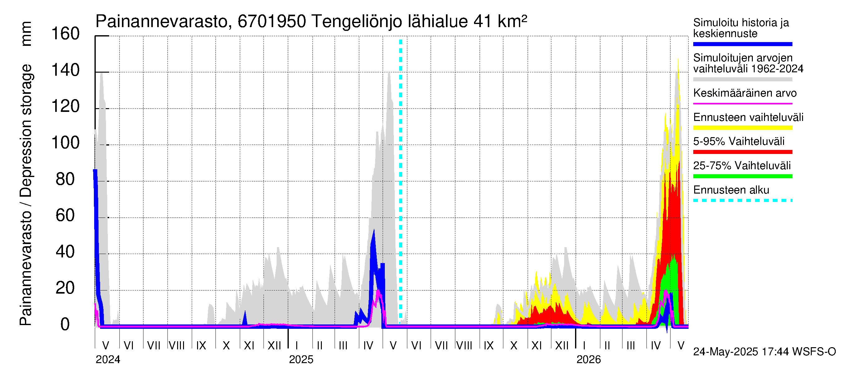 Tornionjoen vesistöalue - Tengeliönjoki Haapakoski: Painannevarasto