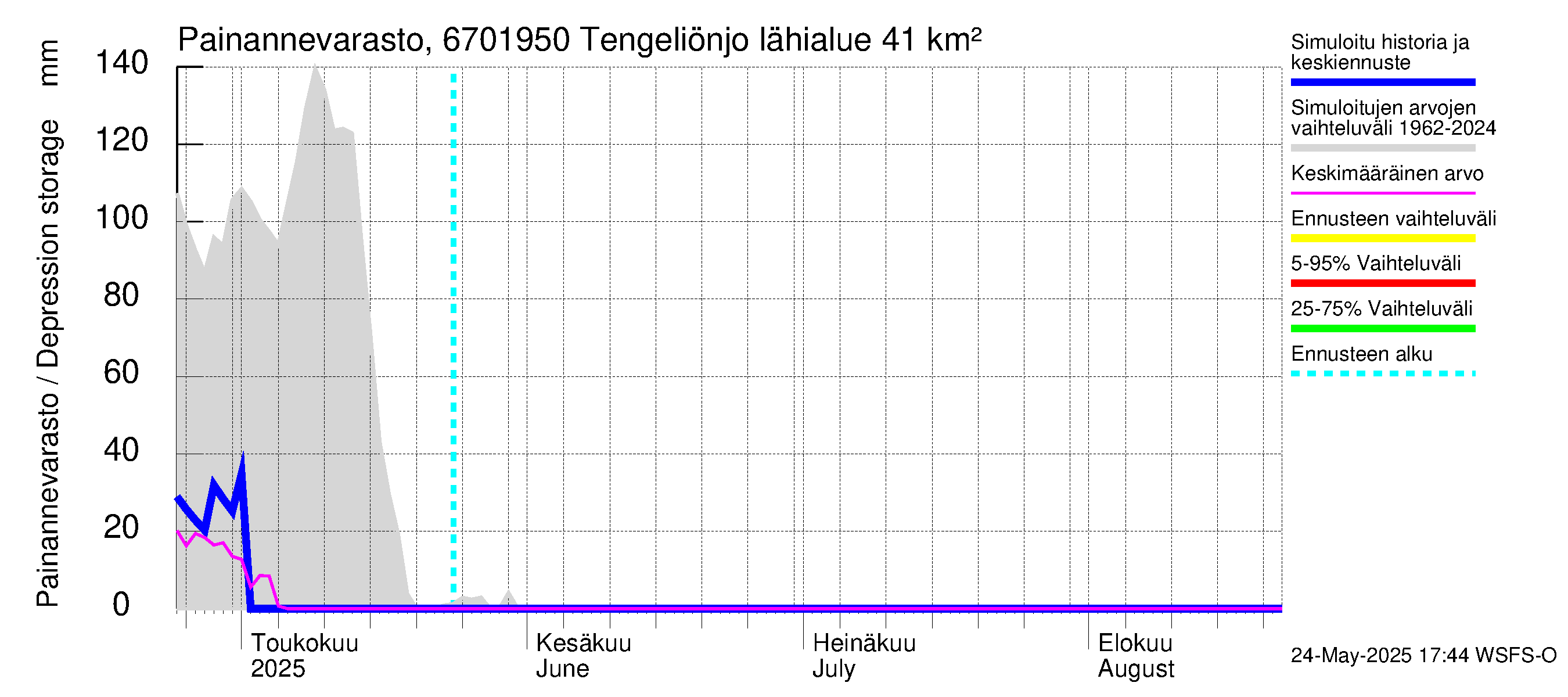 Tornionjoen vesistöalue - Tengeliönjoki Haapakoski: Painannevarasto
