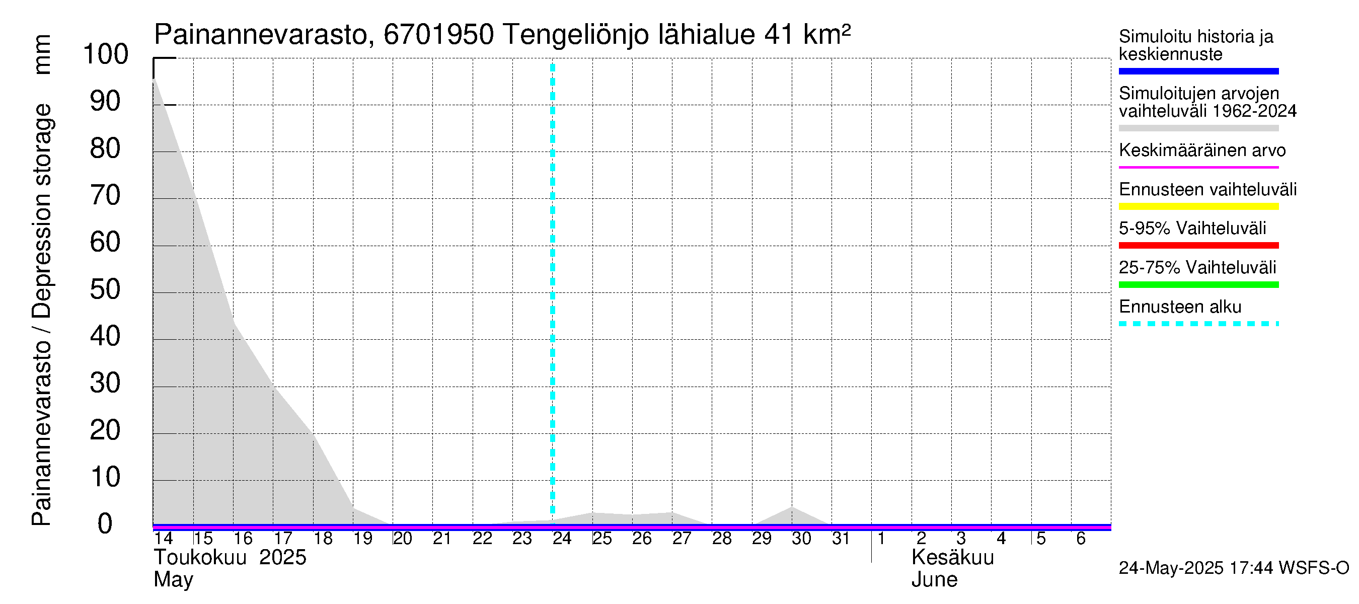 Tornionjoen vesistöalue - Tengeliönjoki Haapakoski: Painannevarasto