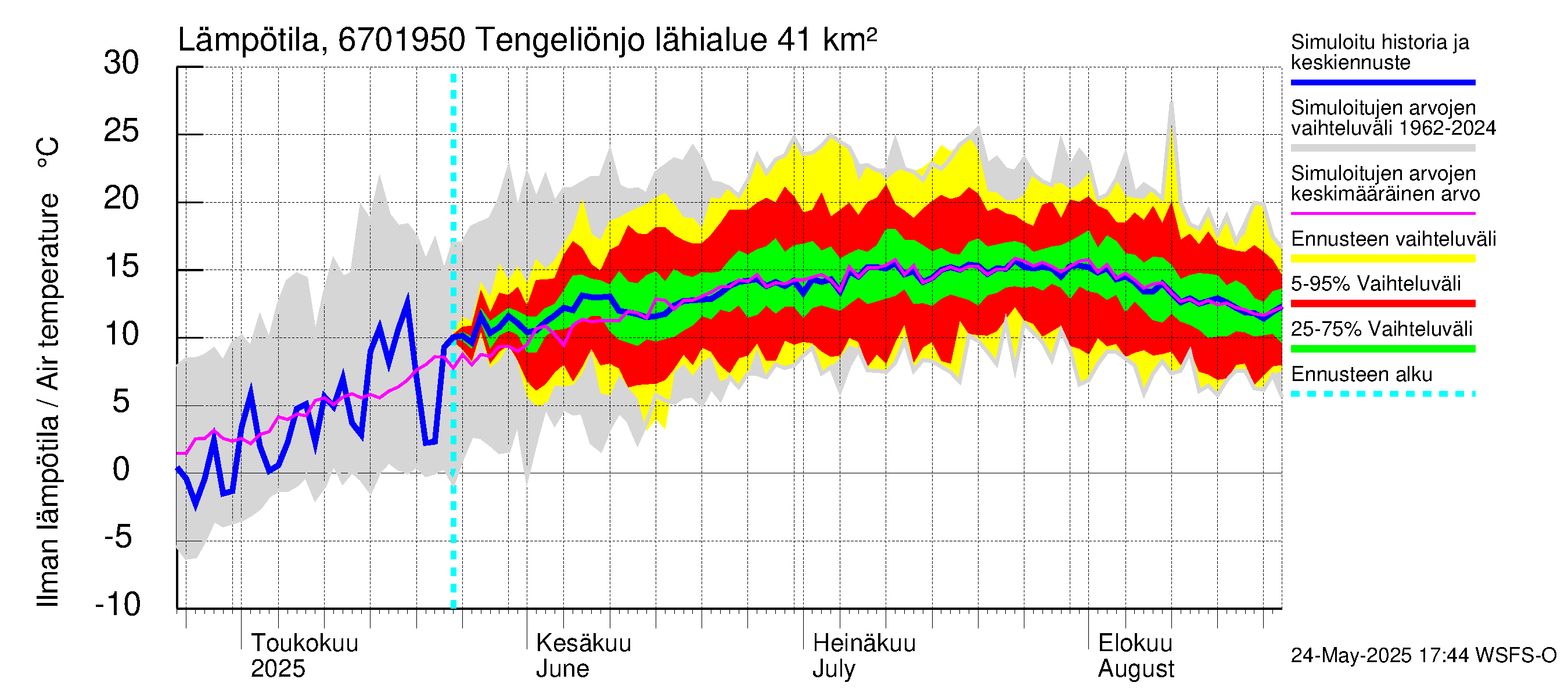 Tornionjoen vesistöalue - Tengeliönjoki Haapakoski: Ilman lämpötila
