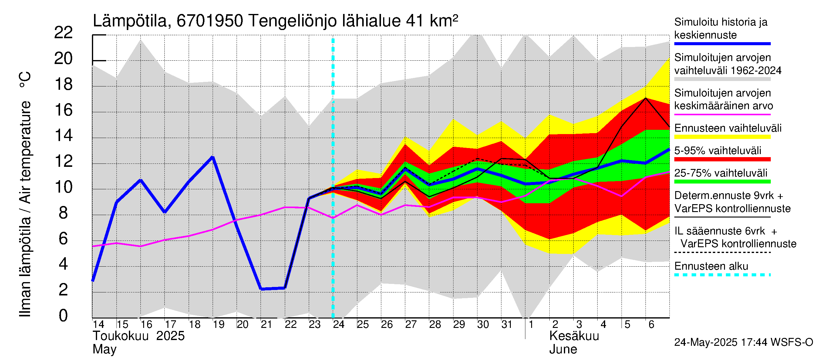 Tornionjoen vesistöalue - Tengeliönjoki Haapakoski: Ilman lämpötila