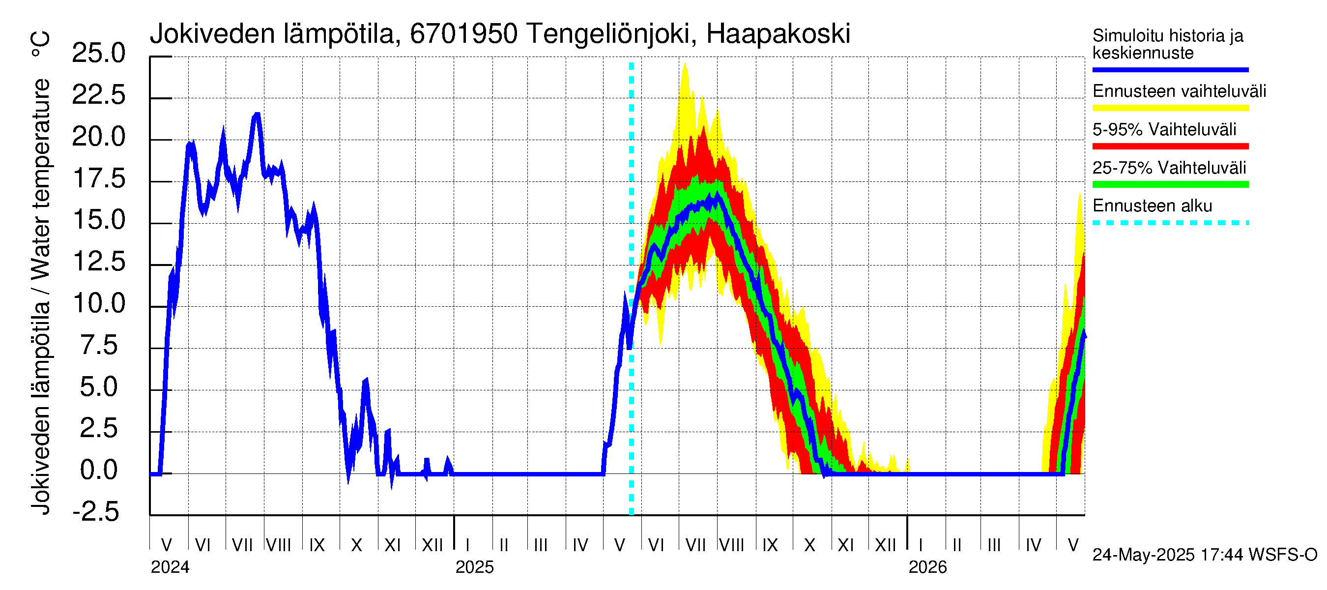Tornionjoen vesistöalue - Tengeliönjoki Haapakoski: Jokiveden lämpötila