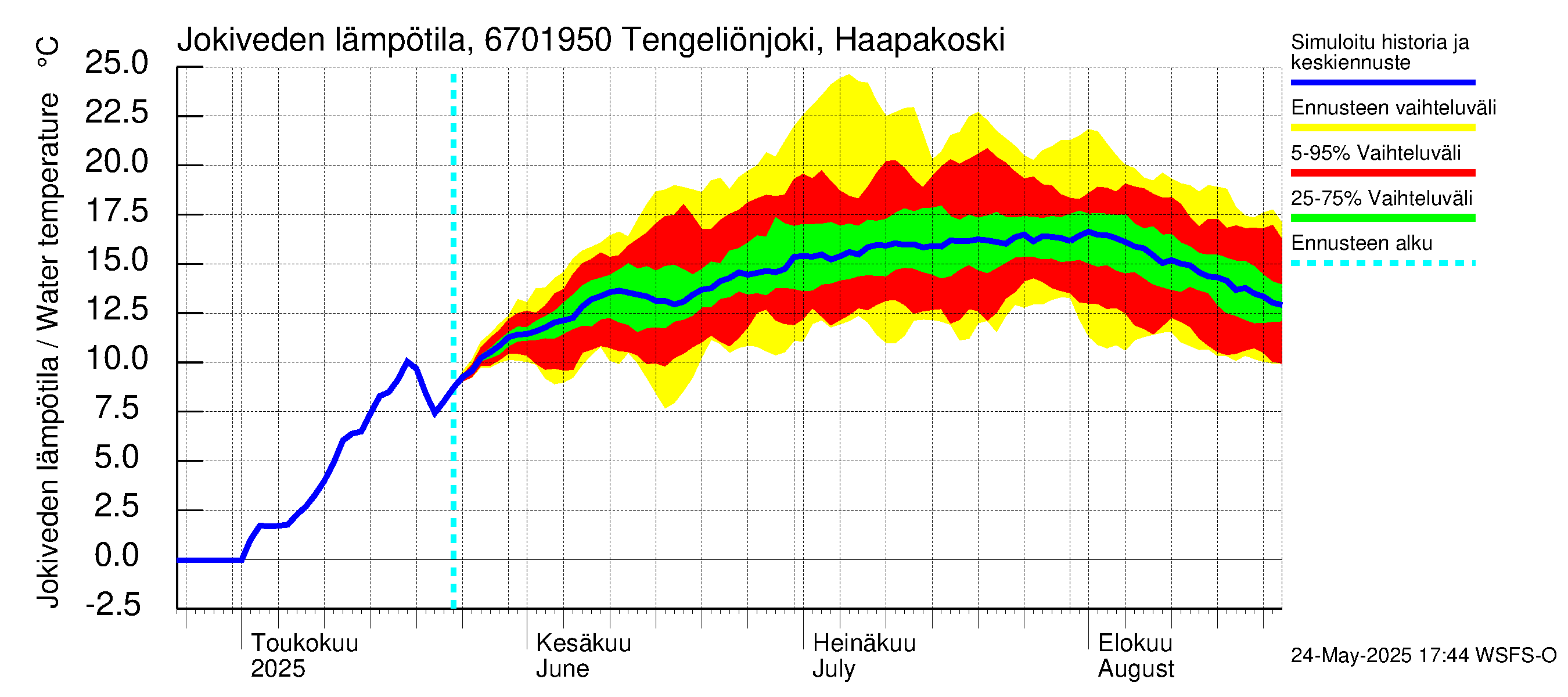 Tornionjoen vesistöalue - Tengeliönjoki Haapakoski: Jokiveden lämpötila