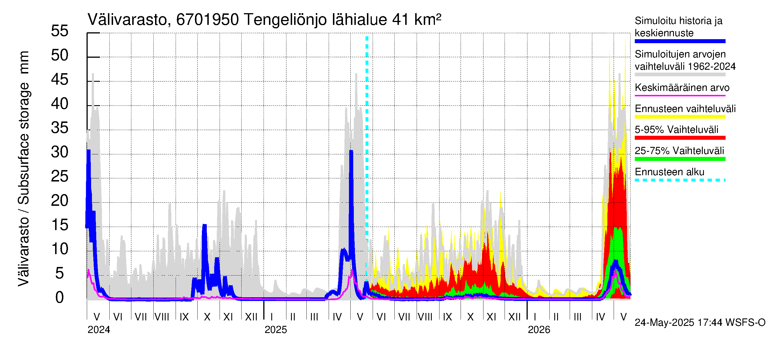 Tornionjoen vesistöalue - Tengeliönjoki Haapakoski: Välivarasto