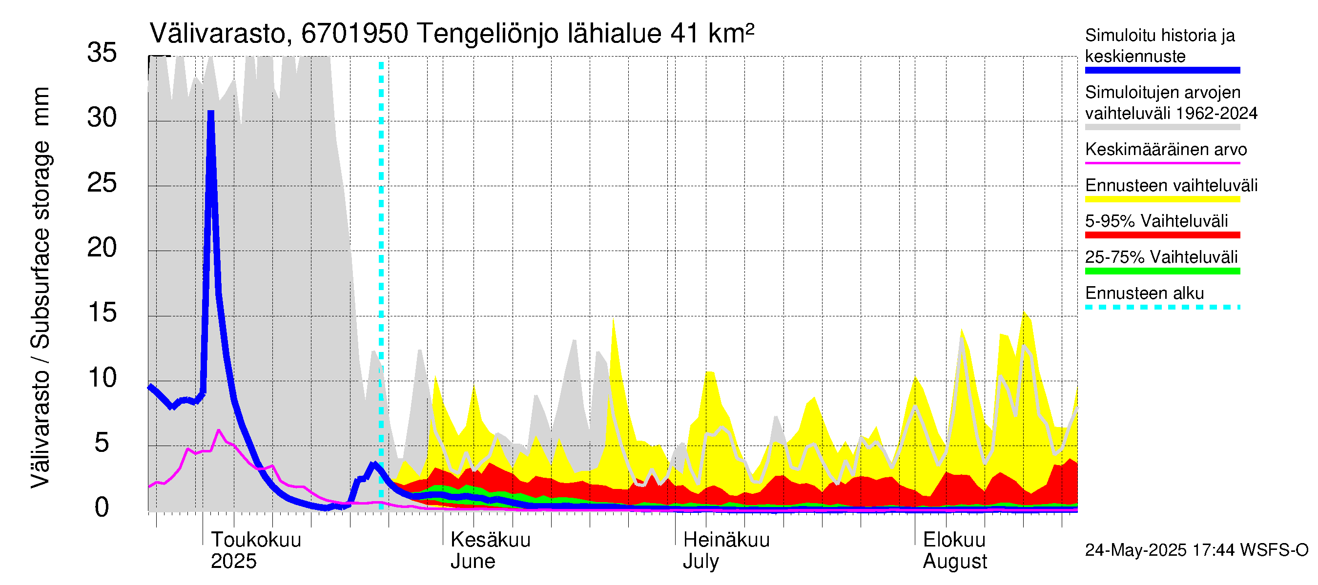 Tornionjoen vesistöalue - Tengeliönjoki Haapakoski: Välivarasto