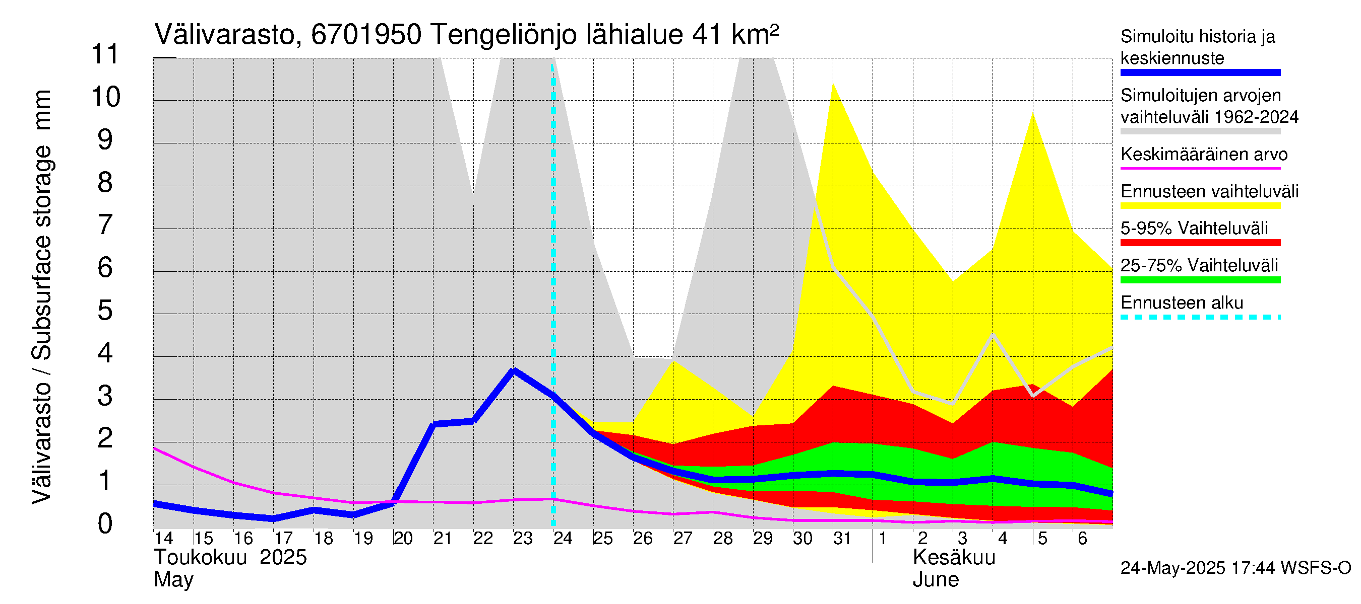 Tornionjoen vesistöalue - Tengeliönjoki Haapakoski: Välivarasto