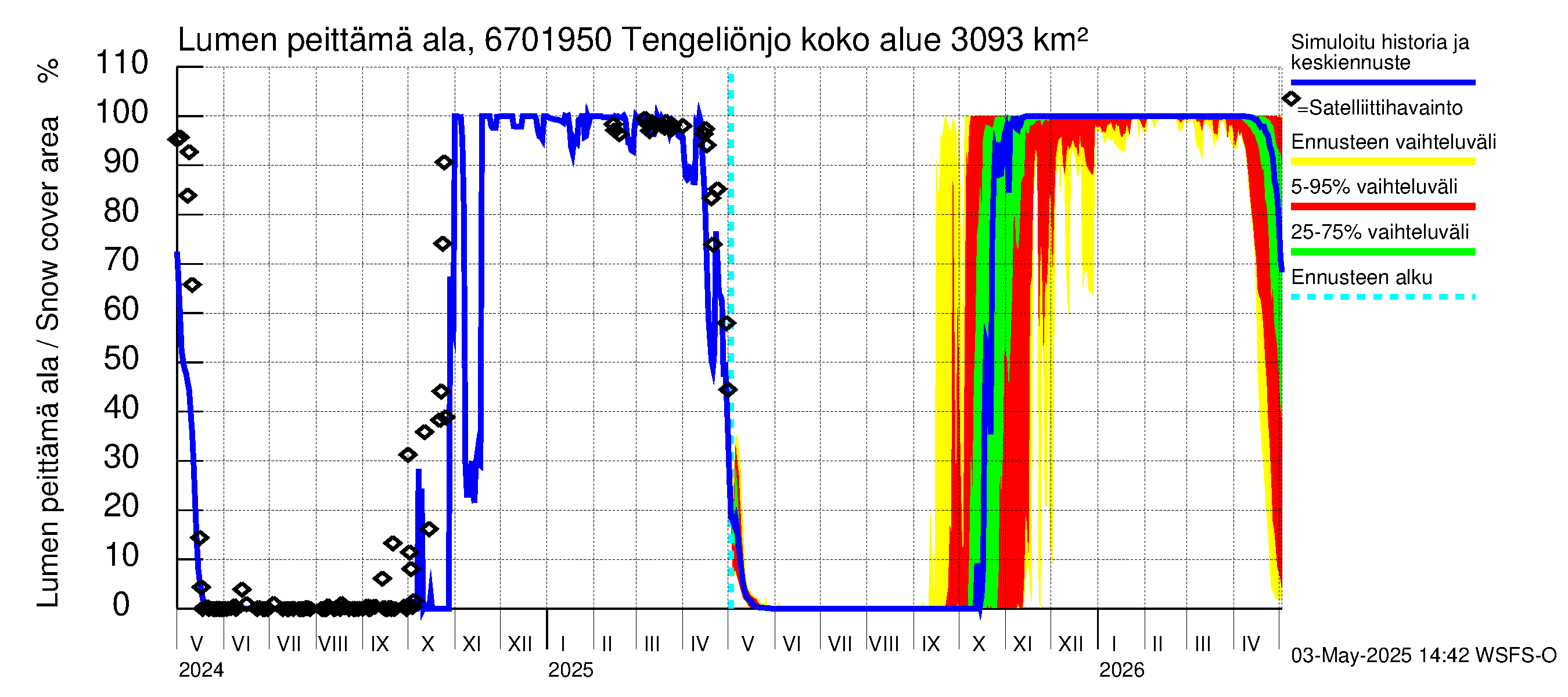 Tornionjoen vesistöalue - Tengeliönjoki Haapakoski: Lumen peittämä ala