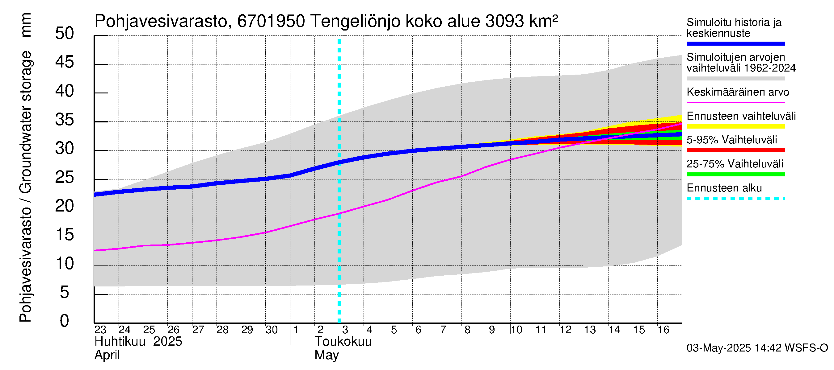Tornionjoen vesistöalue - Tengeliönjoki Haapakoski: Pohjavesivarasto